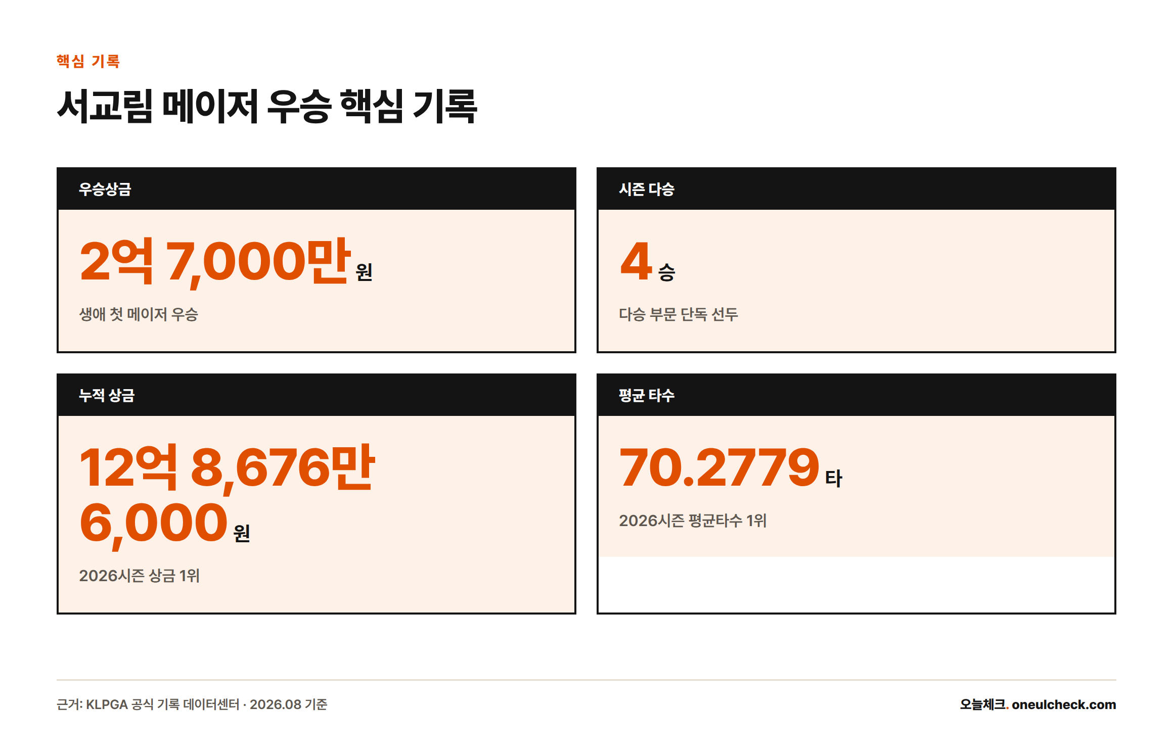 서교림의 BC카드·한경 KLPGA 챔피언십 우승상금 2억 7,000만원, 시즌 4승, 누적상금 12억 8,676만 6,000원, 평균타수 70.2779타 등 핵심 기록을 정리한 카드형 인포그래픽