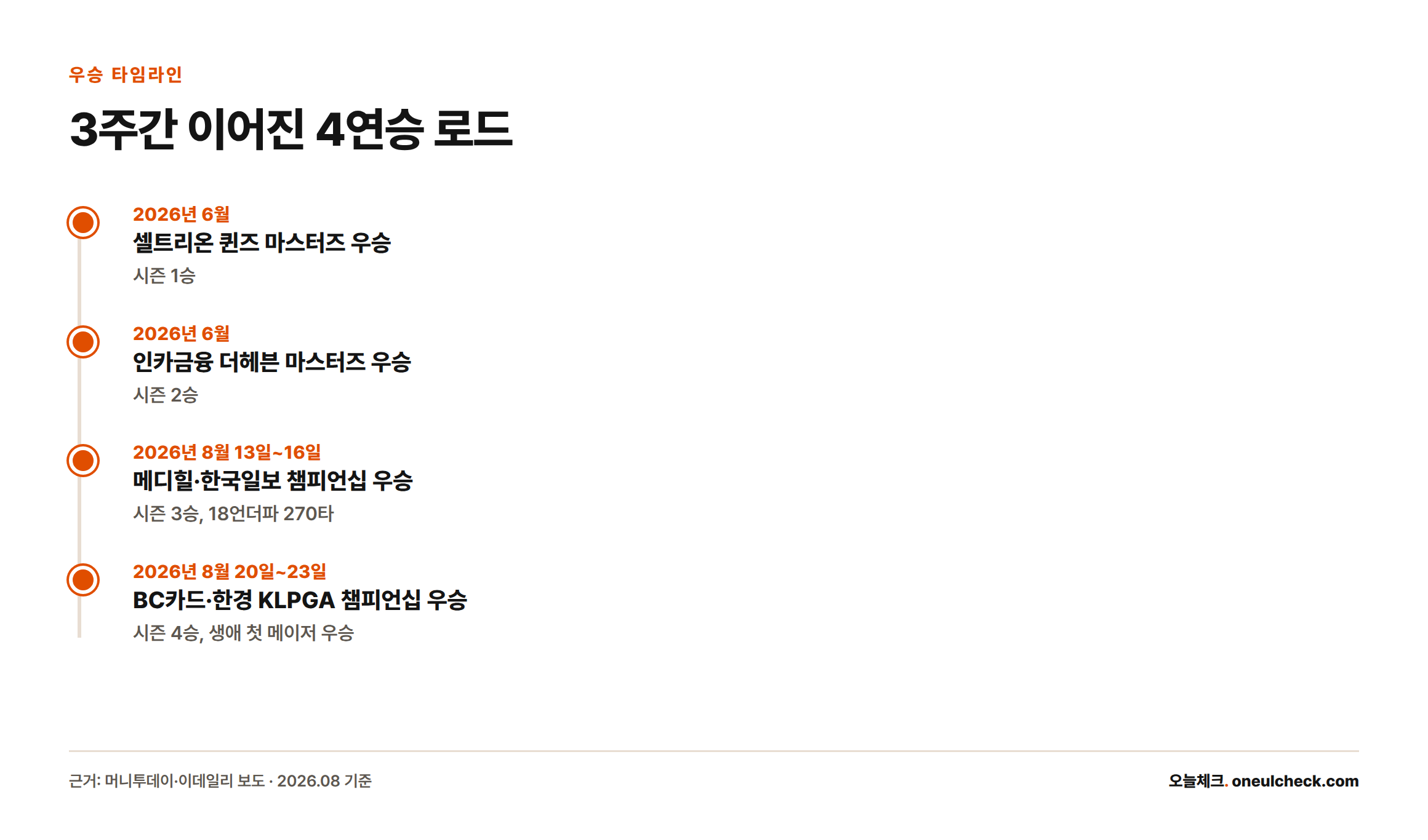 서교림이 2026년 6월부터 8월까지 3주 간격으로 4승을 거둔 과정을 보여주는 타임라인. 셀트리온 퀸즈 마스터즈, 인카금융 더헤븐 마스터즈, 메디힐·한국일보 챔피언십, BC카드·한경 KLPGA 챔피언십 순