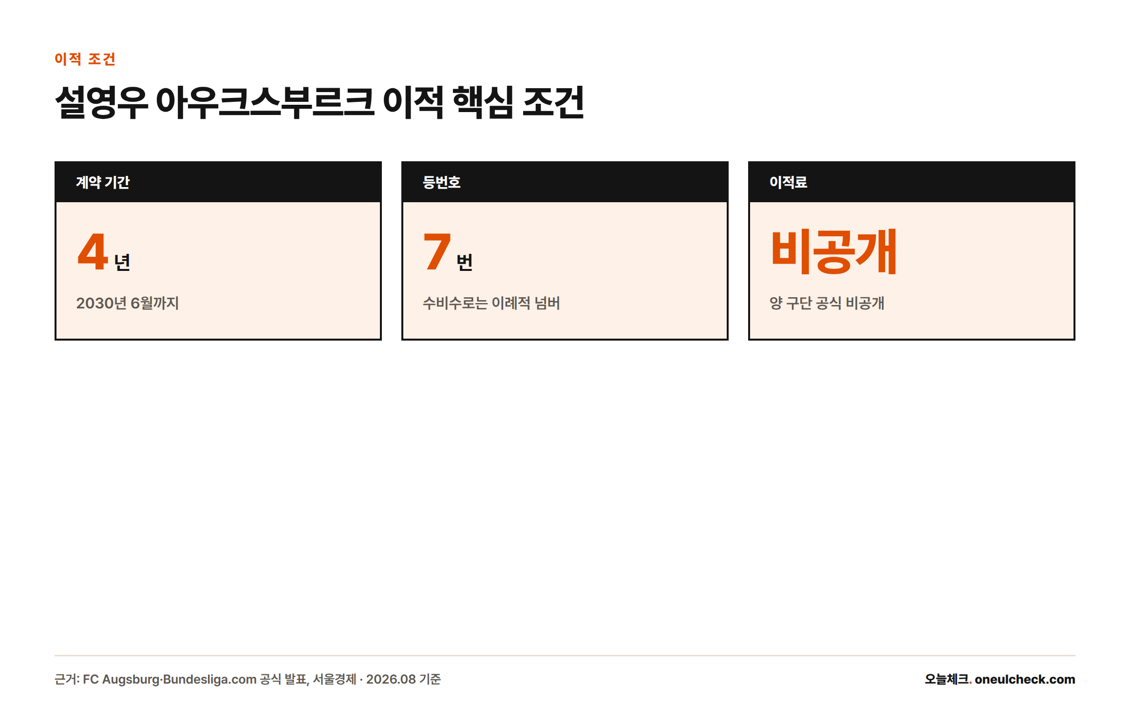 설영우의 아우크스부르크 이적 조건을 계약기간 4년(2030년 6월까지), 등번호 7번, 이적료 비공개로 정리한 카드형 인포그래픽