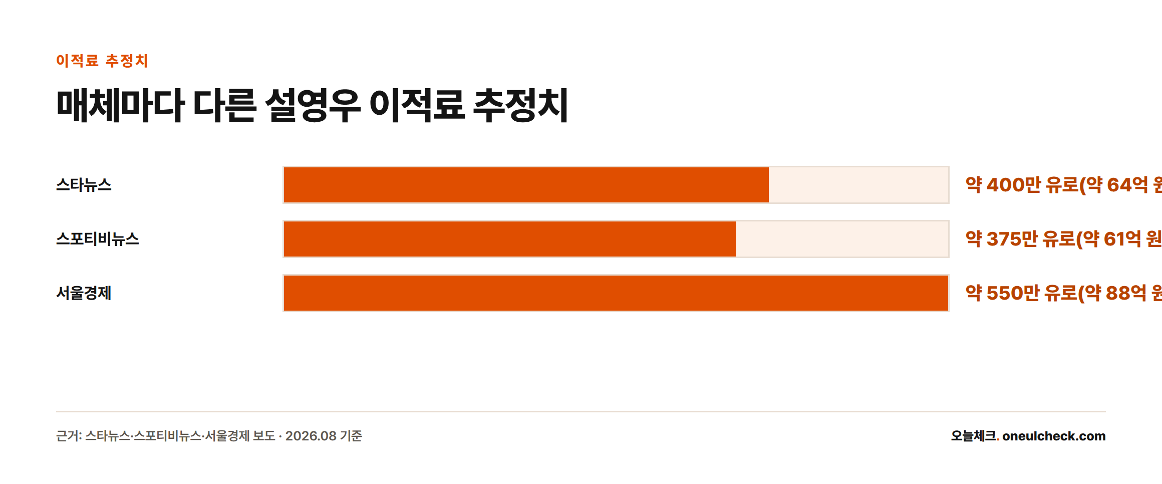설영우 이적료를 스타뉴스 400만 유로, 스포티비뉴스 375만 유로, 서울경제 550만 유로로 각각 다르게 추정한 매체별 비교 막대그래프