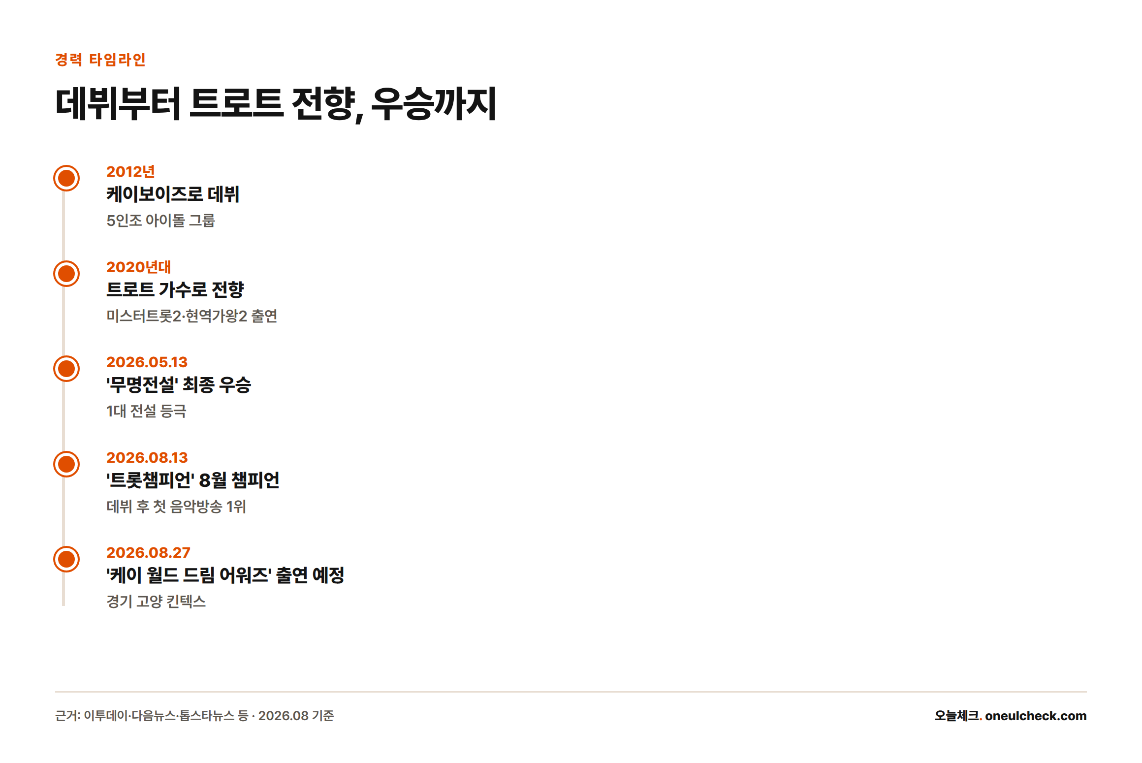 성리의 2012년 케이보이즈 데뷔부터 2020년대 트로트 전향, 2026년 무명전설 우승, 트롯챔피언 8월 챔피언, 케이 월드 드림 어워즈 출연 예정까지 이어지는 경력 타임라인