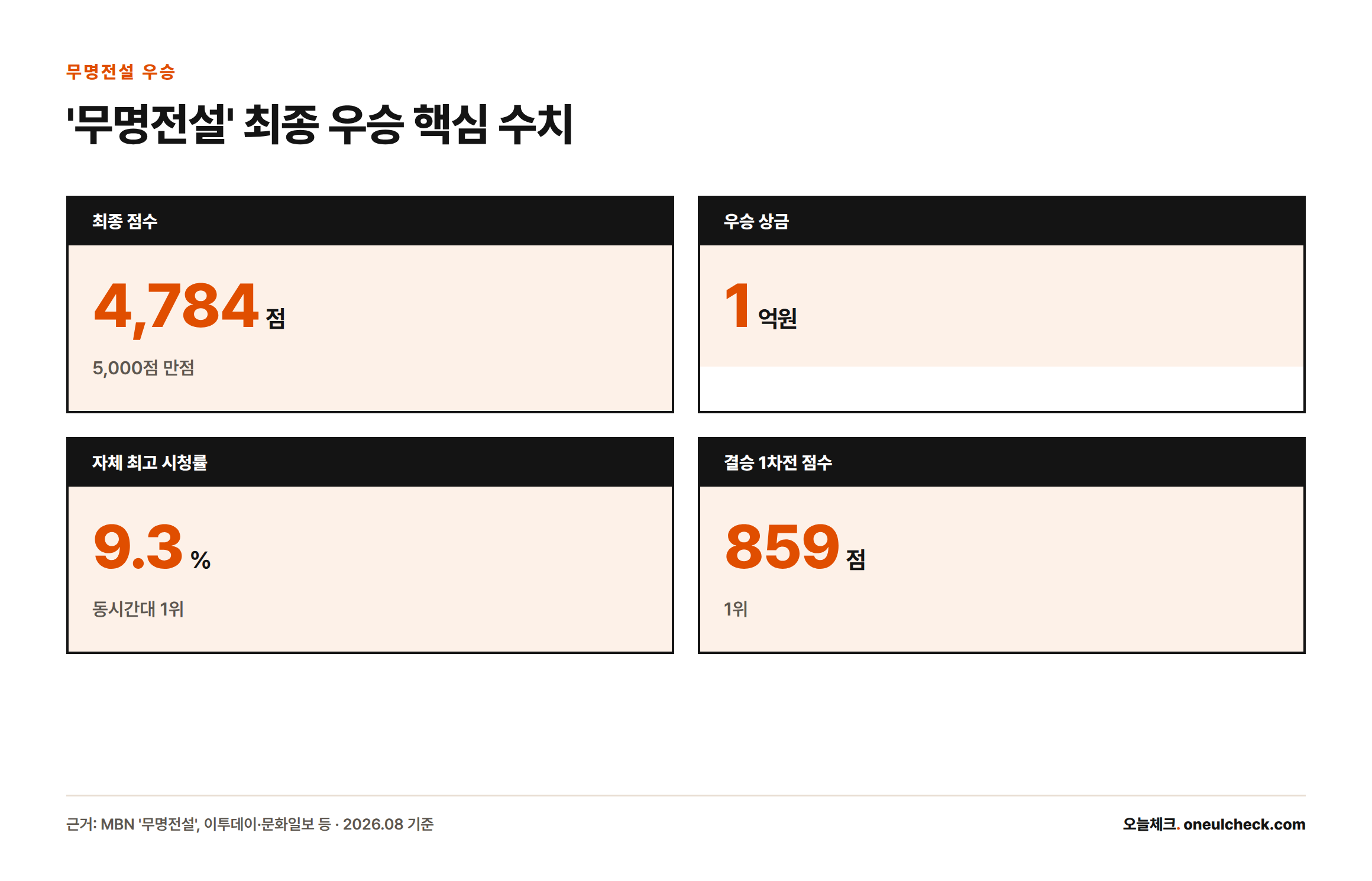 성리가 MBN 무명전설에서 최종 점수 4784점, 우승 상금 1억원, 자체 최고 시청률 9.3퍼센트, 결승 1차전 859점으로 1위를 기록했음을 보여주는 핵심 수치 카드