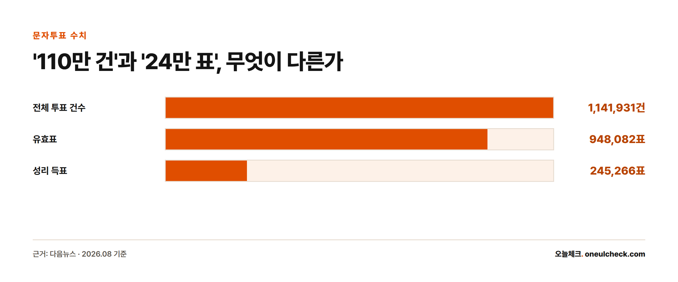 무명전설 문자투표의 전체 접수 건수 1,141,931건, 유효표 948,082표, 성리 개인 득표 245,266표를 비교한 막대그래프