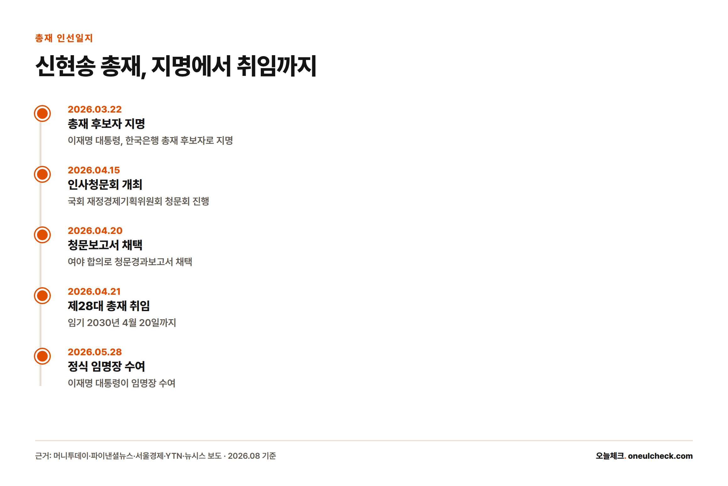 신현송 총재가 2026년 3월 22일 지명된 뒤 청문회, 취임, 임명장 수여를 거친 일정을 보여주는 타임라인.