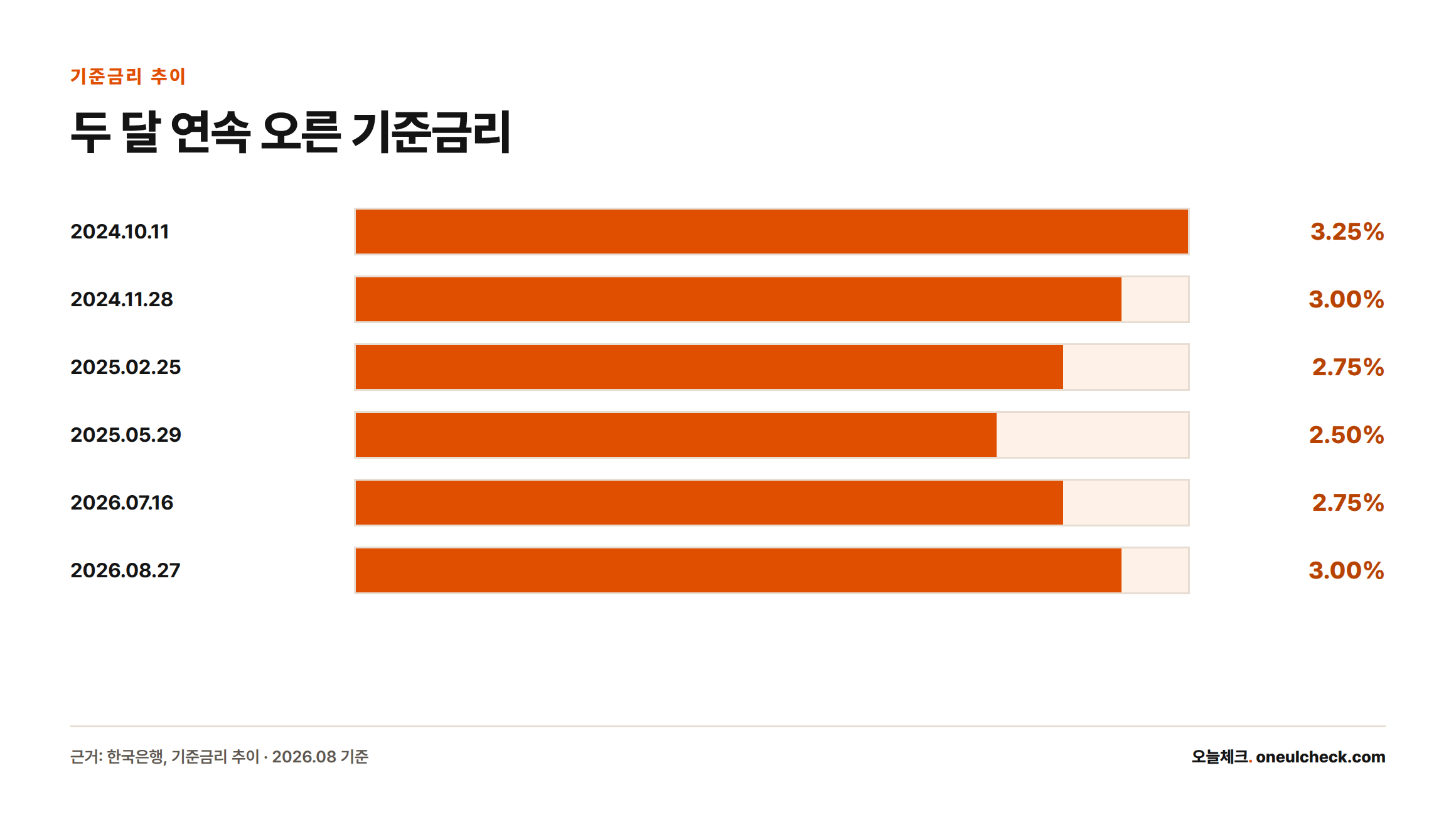 2024년 10월부터 2026년 8월까지 기준금리가 3.25%에서 2.50%로 내렸다가 다시 3.00%까지 오른 추이를 보여주는 막대그래프.