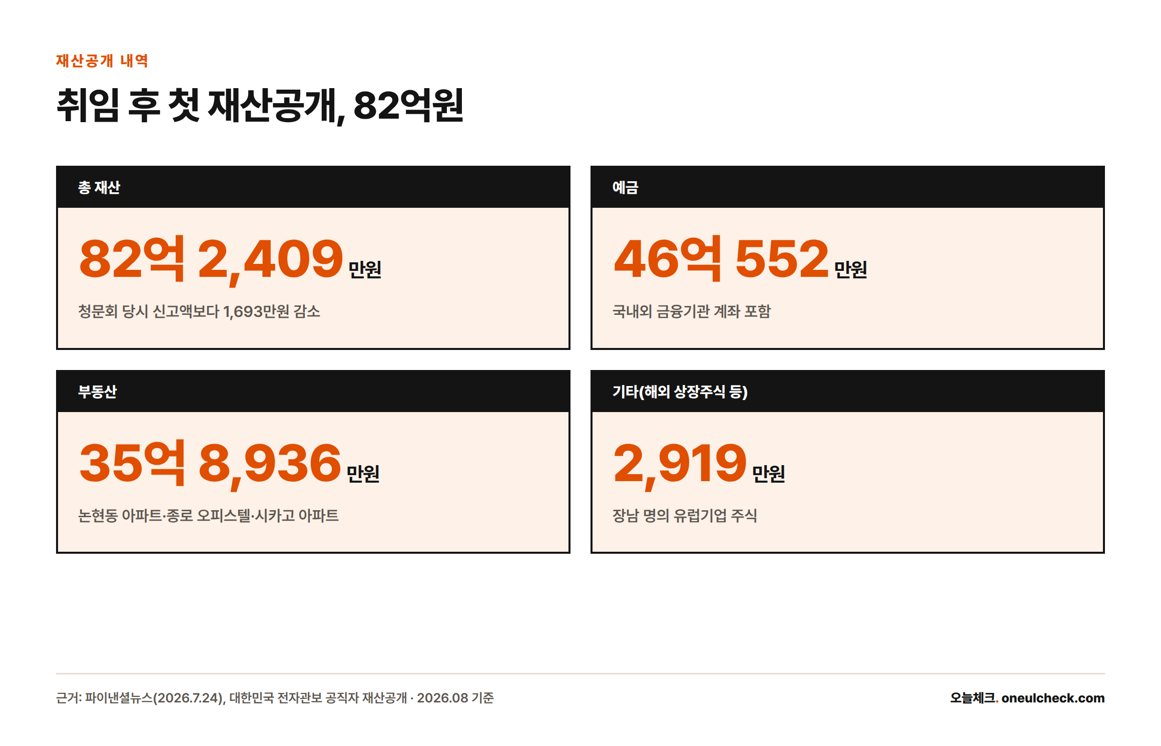 신현송 총재의 취임 후 첫 재산공개에서 총 재산 82억 2409만원 중 예금·부동산·기타 자산 구성을 보여주는 카드.
