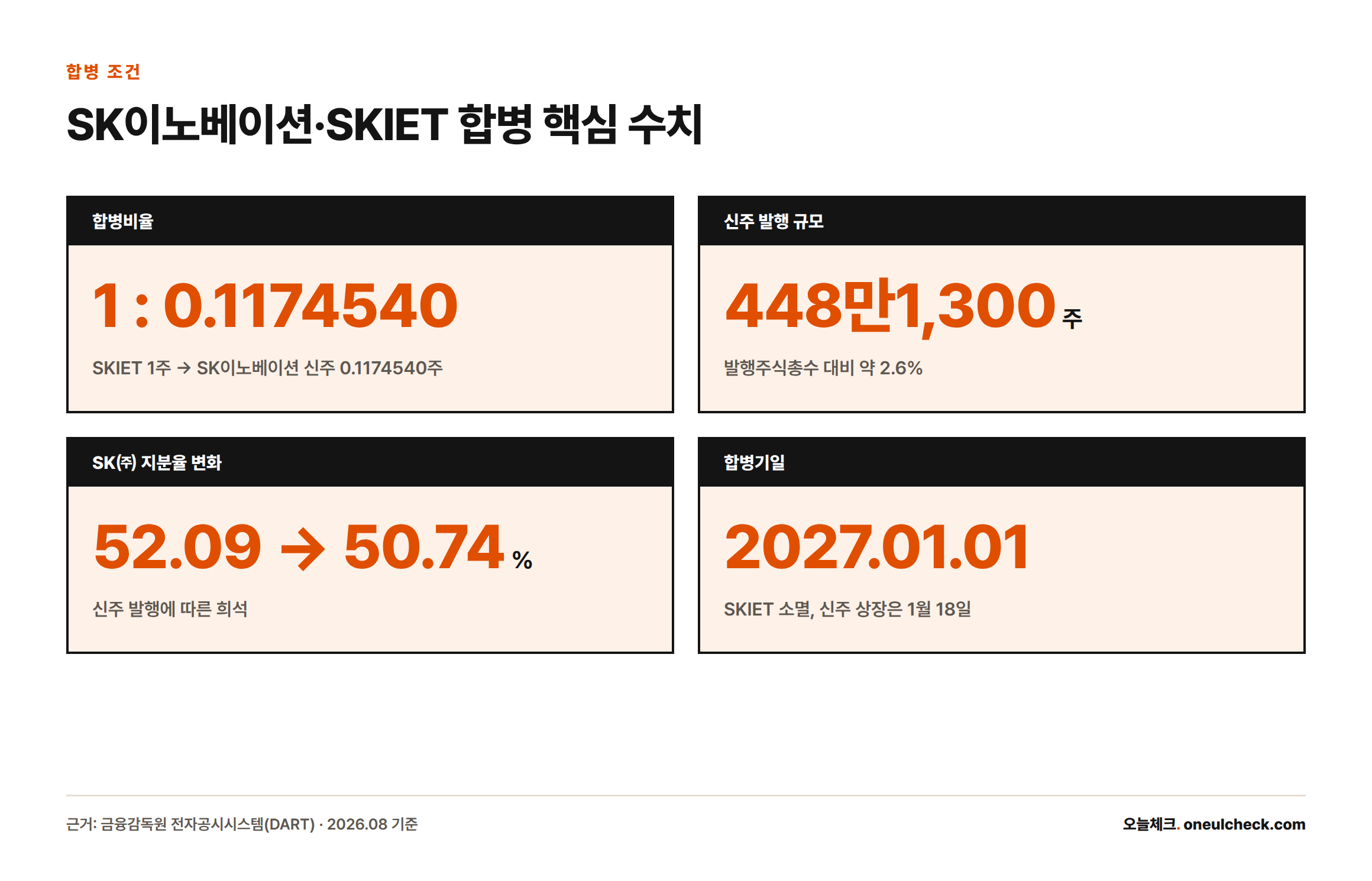 SK이노베이션과 SKIET의 합병비율, 신주 발행 규모, SK㈜ 지분율 변화, 합병기일을 정리한 카드형 인포그래픽