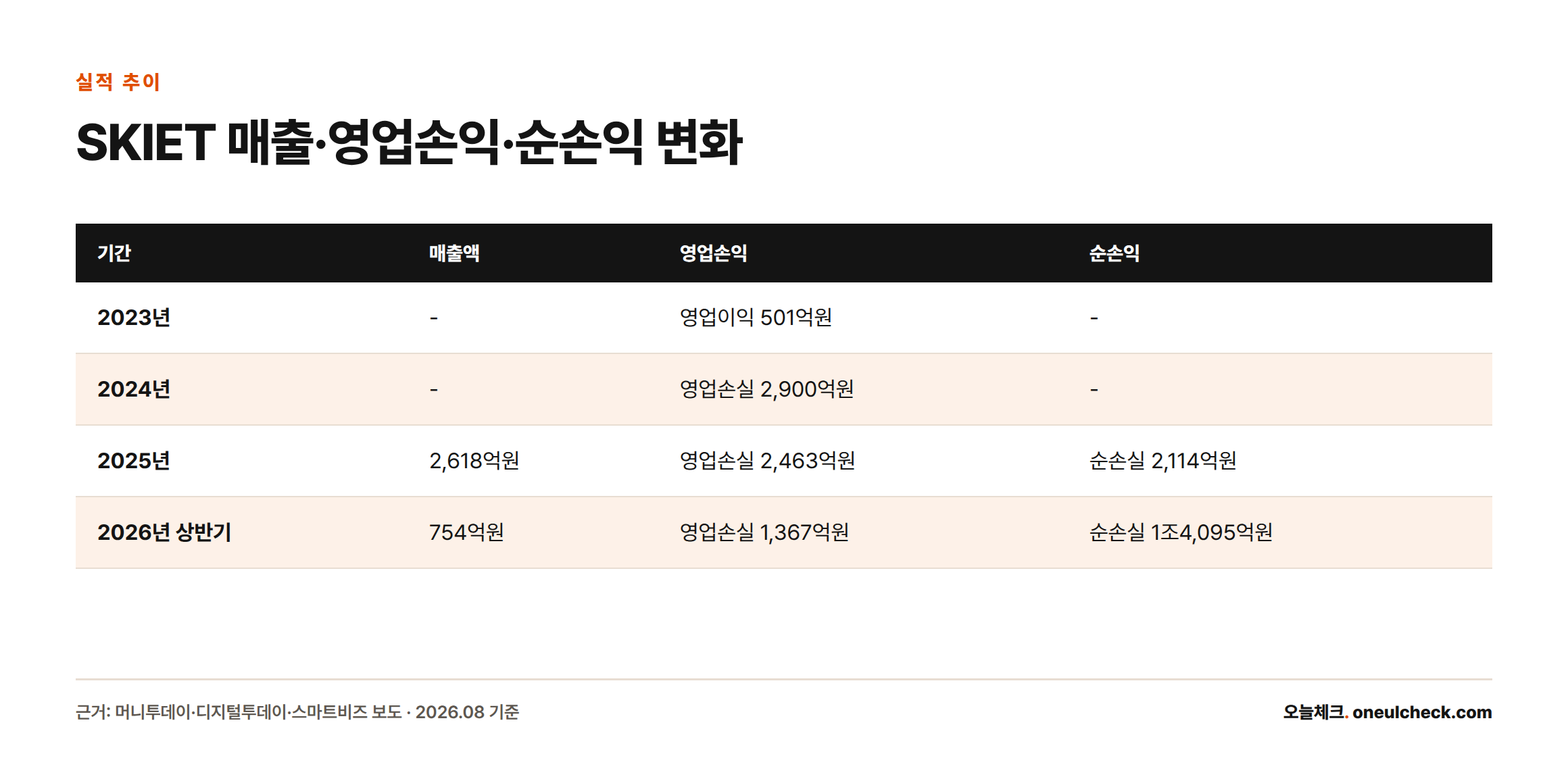 2023년부터 2026년 상반기까지 SKIET의 매출액, 영업손익, 순손익 추이를 비교한 표
