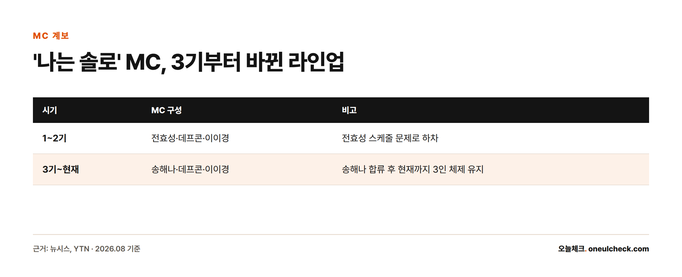 '나는 솔로' MC는 1~2기 전효성·데프콘·이이경에서 3기부터 현재까지 송해나·데프콘·이이경 체제로 바뀌었다.