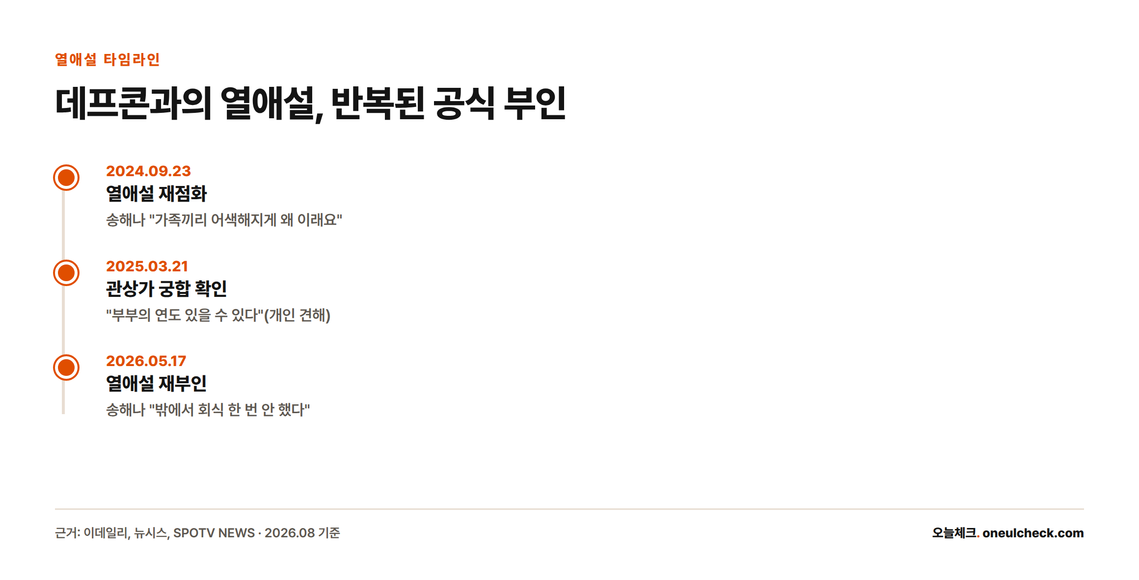 송해나와 데프콘의 열애설은 2024년 9월, 2025년 3월, 2026년 5월에도 계속 제기됐지만 두 사람은 매번 공식적으로 부인했다.