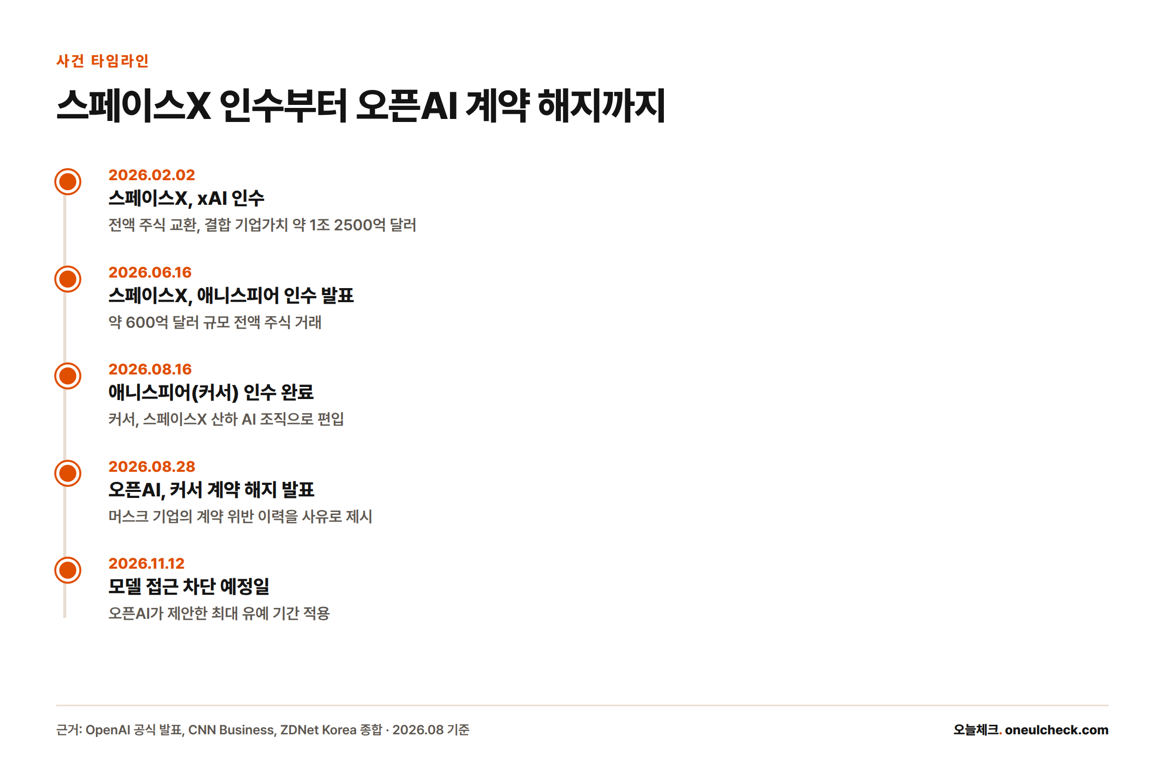 스페이스X의 xAI 인수(2026년 2월)부터 커서 인수, 오픈AI의 계약 해지 발표(8월 28일), 모델 접근 차단 예정일(11월 12일)까지 이어지는 사건 순서를 보여주는 타임라인.