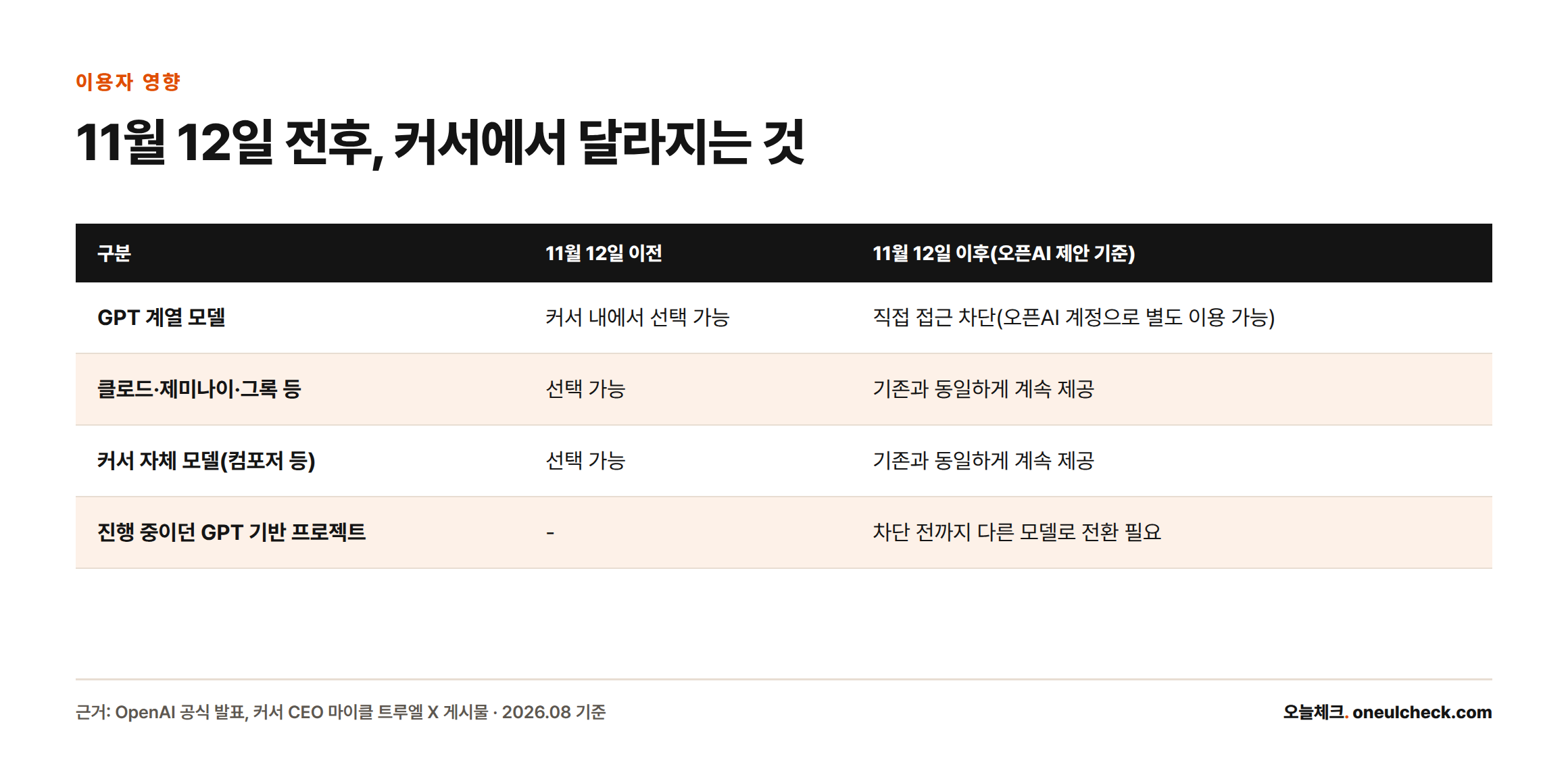 2026년 11월 12일을 기준으로 커서에서 GPT 계열 모델은 직접 접근이 차단되지만 클로드·제미나이·그록·컴포저 등 다른 모델은 그대로 제공된다는 것을 비교한 표.