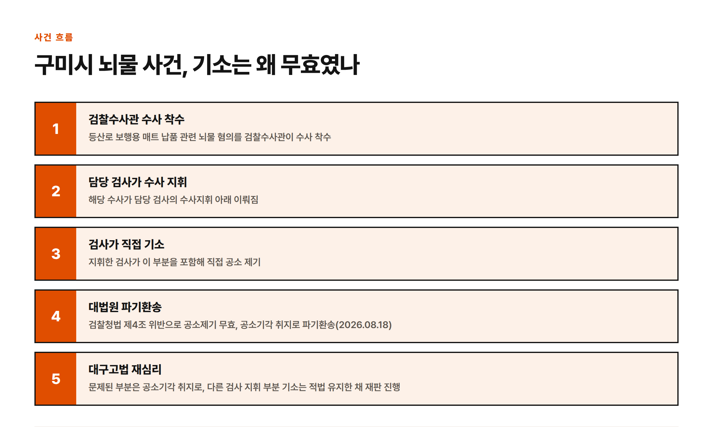 구미시 공무원 뇌물 사건이 검찰수사관 수사 착수부터 대법원 파기환송, 대구고법 재심리까지 이어진 5단계 흐름을 보여주는 인포그래픽