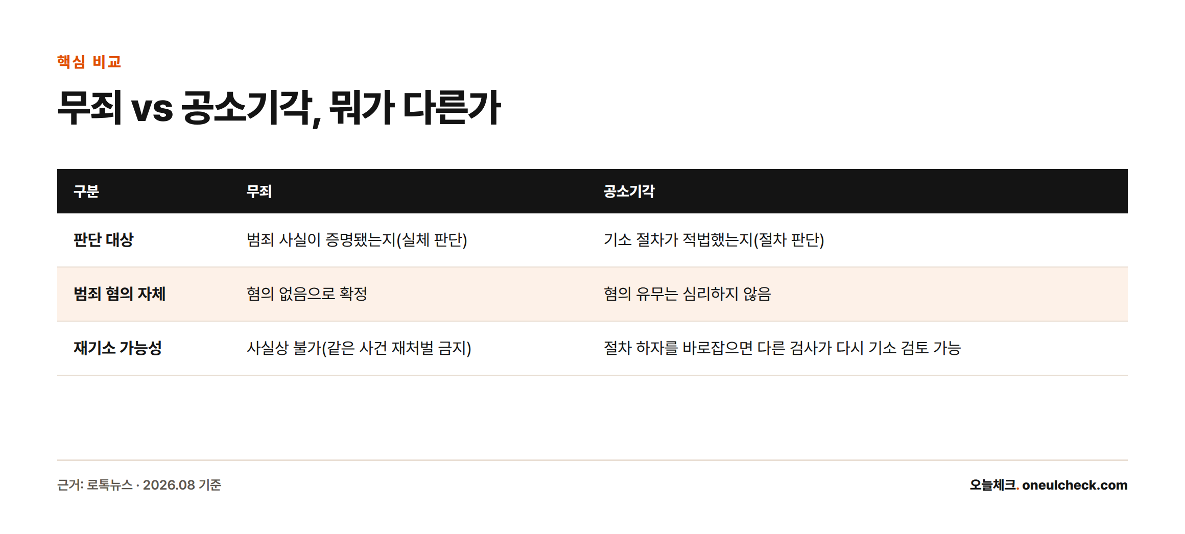 무죄와 공소기각을 판단 대상, 혐의 확정 여부, 재기소 가능성 세 기준으로 비교한 표
