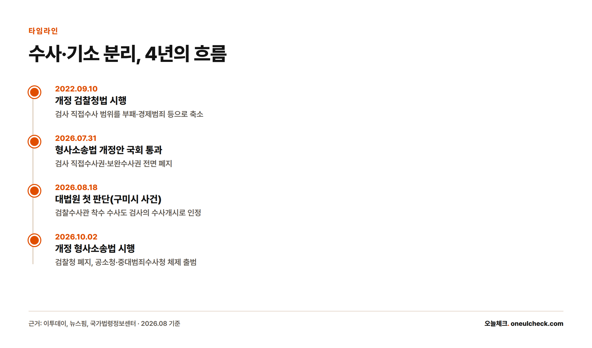 2022년 검찰청법 개정부터 2026년 형사소송법 개정 국회 통과, 대법원 첫 판단, 개정법 시행까지 4개 시점을 정리한 타임라인