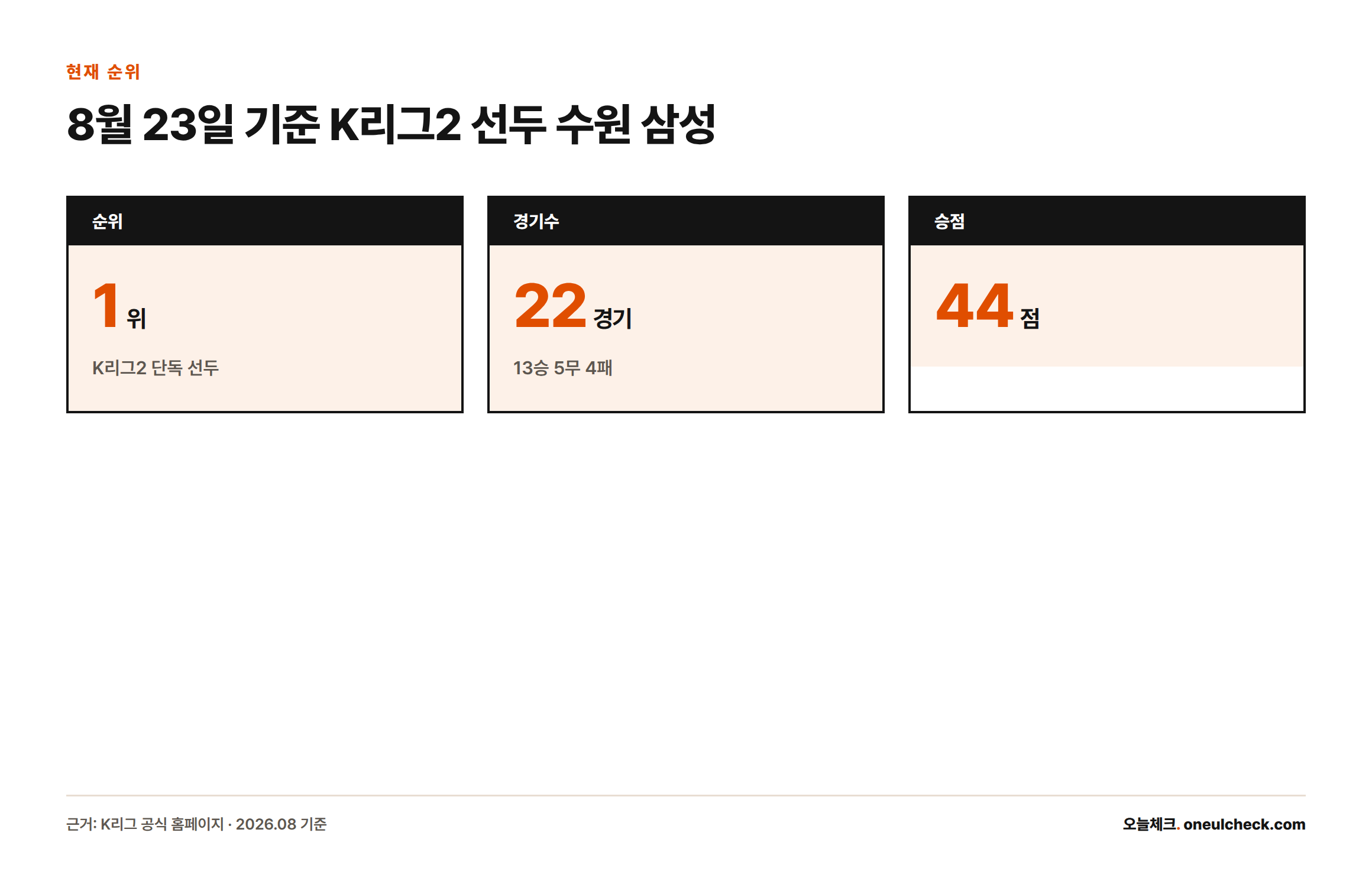 2026년 8월 23일 기준 수원 삼성은 22경기 13승 5무 4패 승점 44점으로 K리그2 1위다.