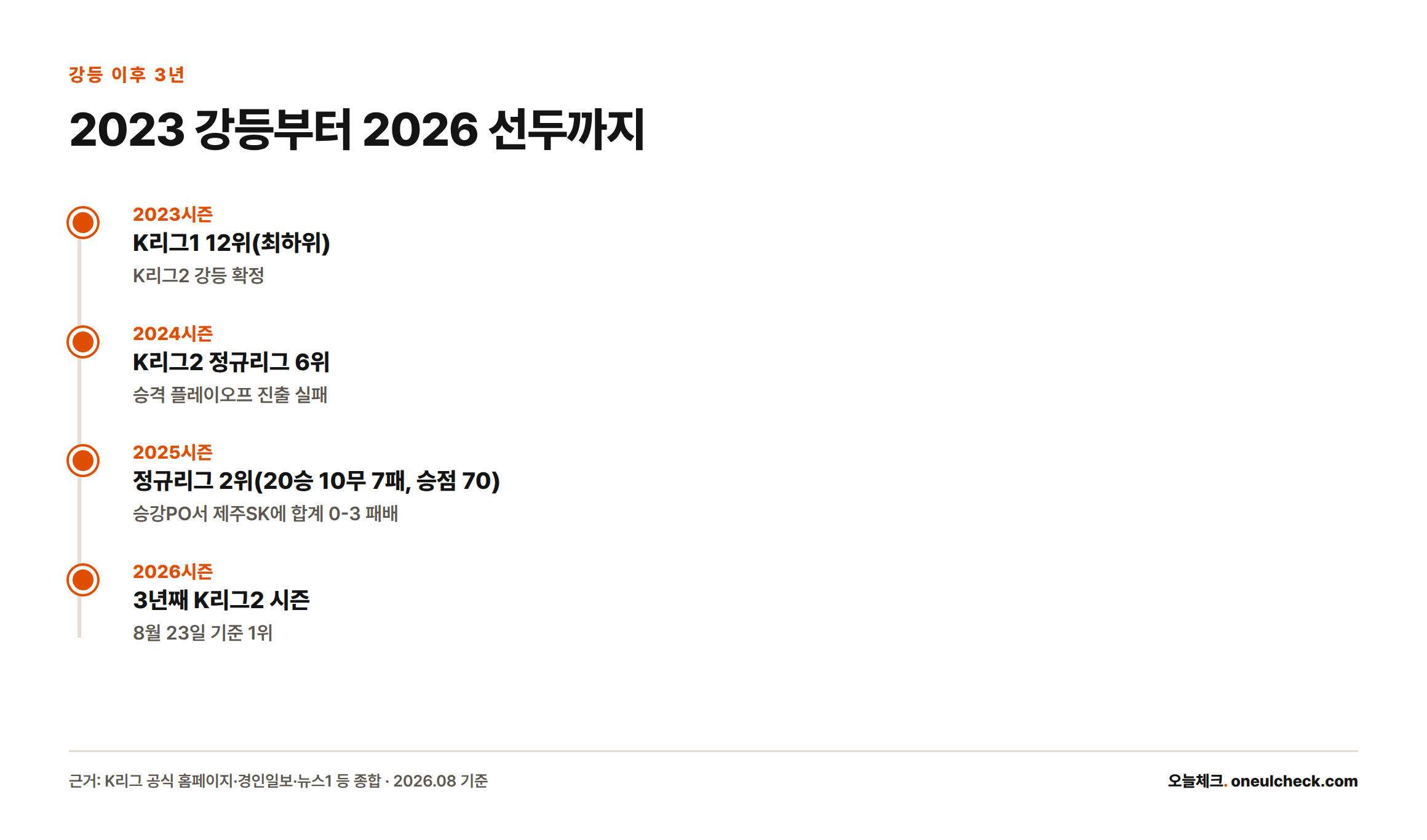 수원 삼성은 2023시즌 강등, 2024시즌 6위, 2025시즌 승강PO 탈락을 거쳐 2026시즌 8월 기준 K리그2 1위에 올라 있다.