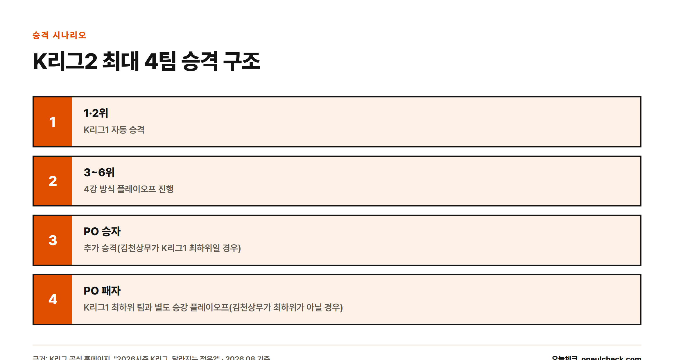 2026시즌 K리그2는 1·2위 자동 승격, 3~6위 플레이오프, 상황에 따른 승강 플레이오프까지 더해져 최대 4개 팀이 승격할 수 있다.
