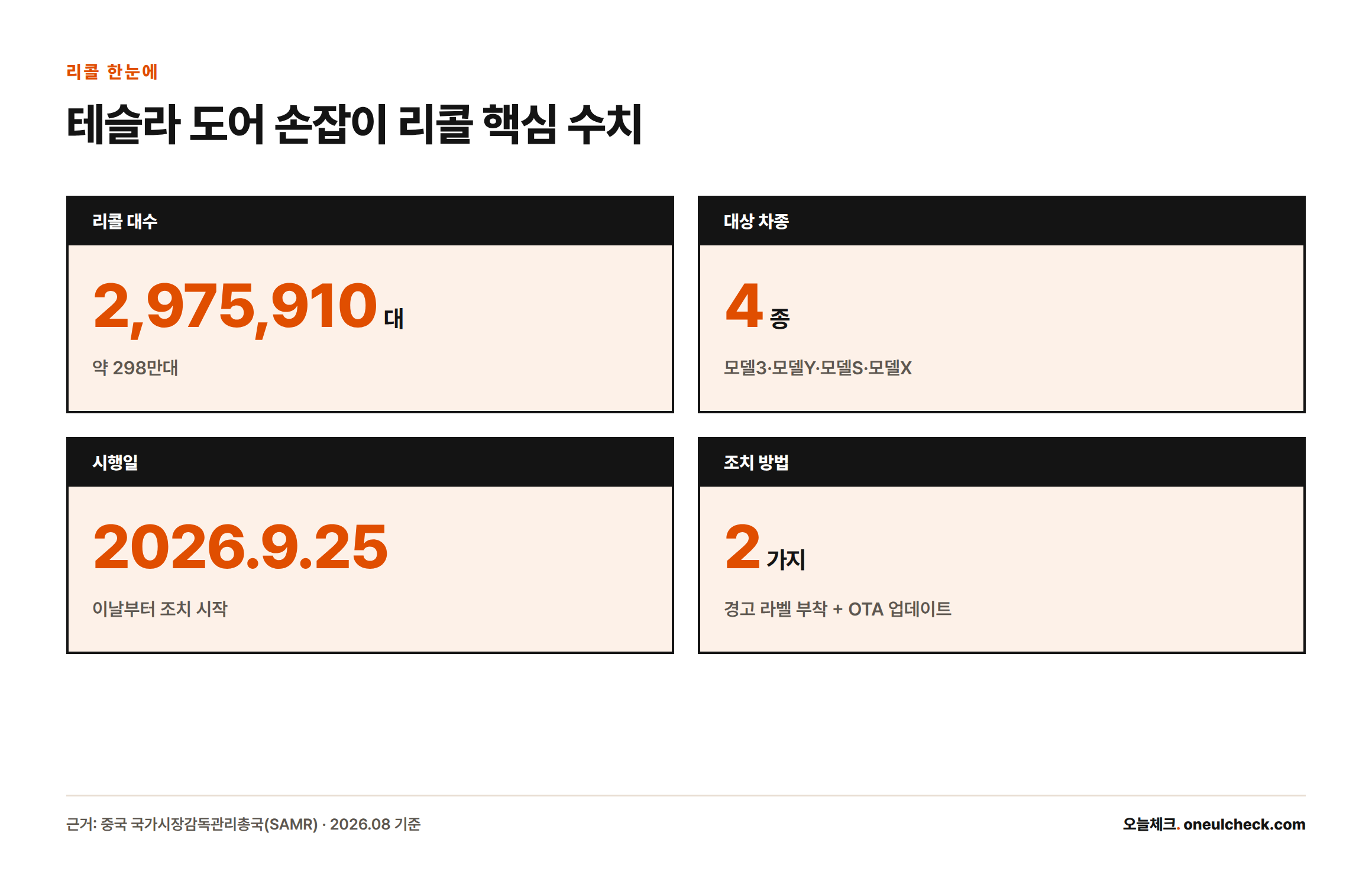 테슬라 도어 손잡이 리콜의 대수 2,975,910대, 대상 차종 4종, 시행일 2026년 9월 25일, 조치 방법 2가지를 정리한 인포그래픽
