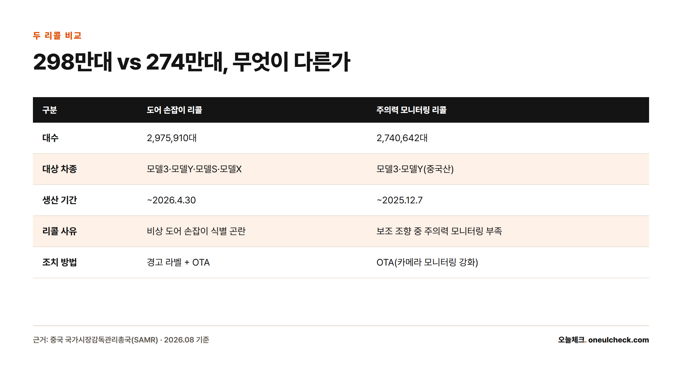 같은 날 발표된 도어 손잡이 리콜 298만대와 주의력 모니터링 리콜 274만대를 대수·대상 차종·사유·조치로 비교한 표