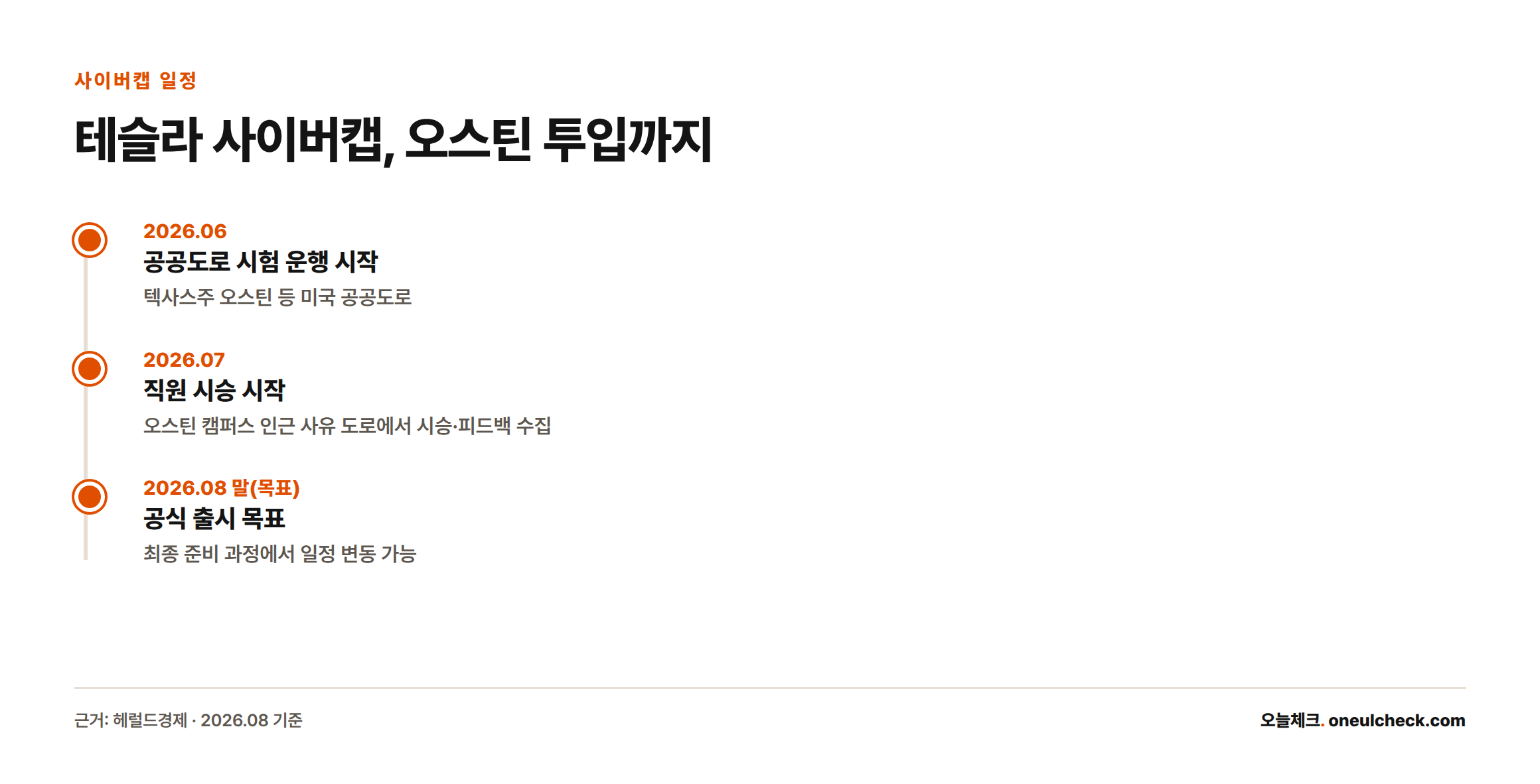 테슬라 사이버캡이 2026년 6월 공공도로 시험 운행을 시작해 7월 직원 시승을 거쳐 8월 말 공식 출시를 목표로 하고 있음을 보여주는 타임라인