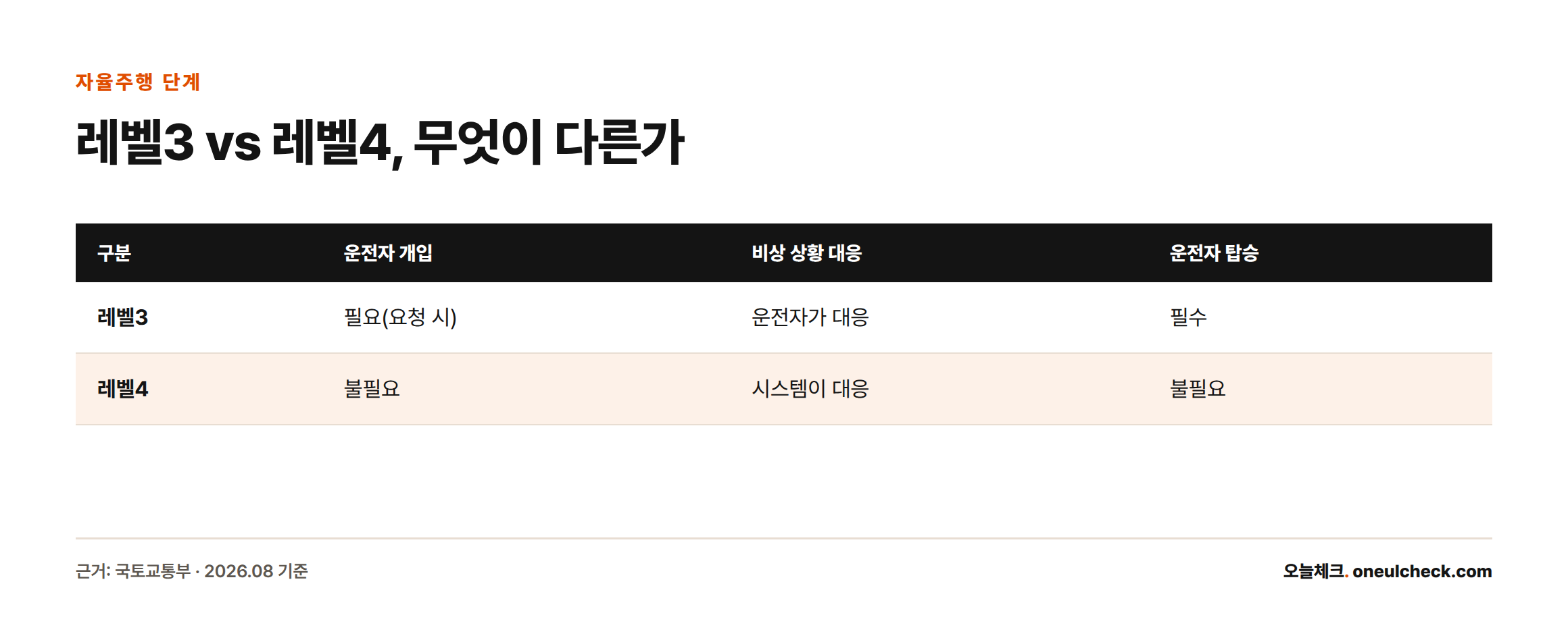 자율주행 레벨3은 비상 시 운전자가 개입해야 하지만 레벨4는 시스템이 스스로 대응해 운전자 탑승이 필요 없다는 점을 비교한 표
