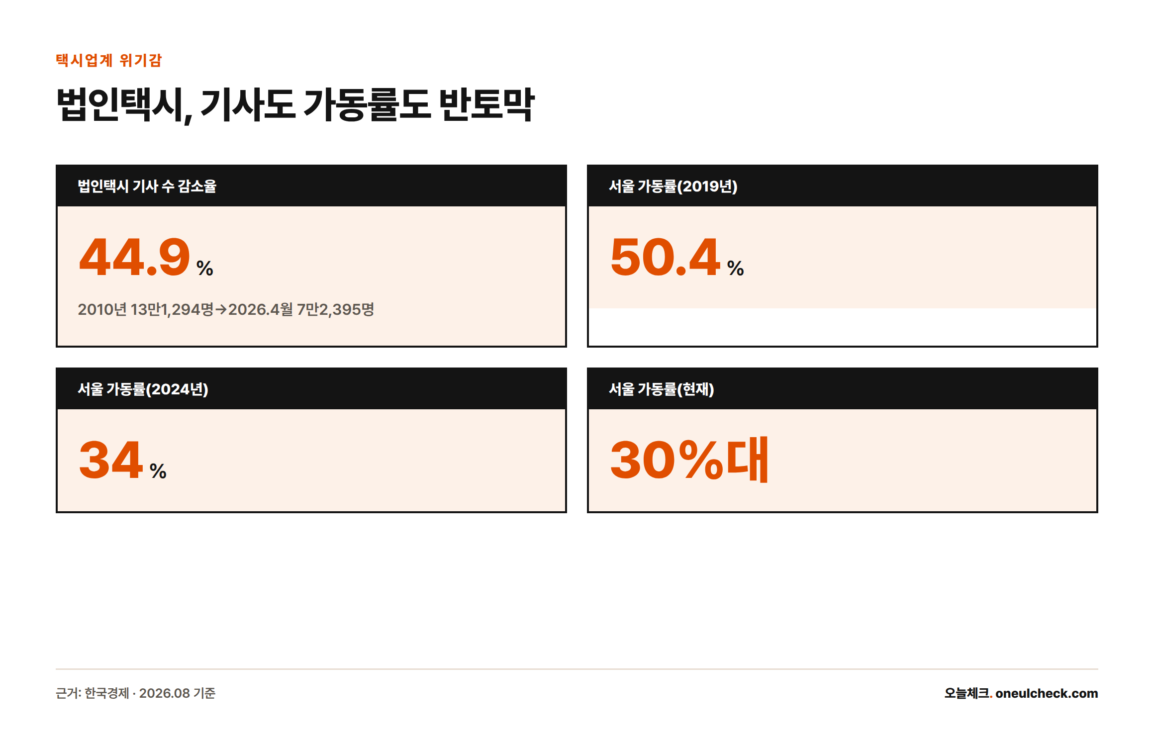 법인택시 기사 수가 2010년 대비 44.9% 줄고 서울 법인택시 가동률도 2019년 50.4%에서 현재 30%대까지 떨어졌음을 보여주는 통계 카드