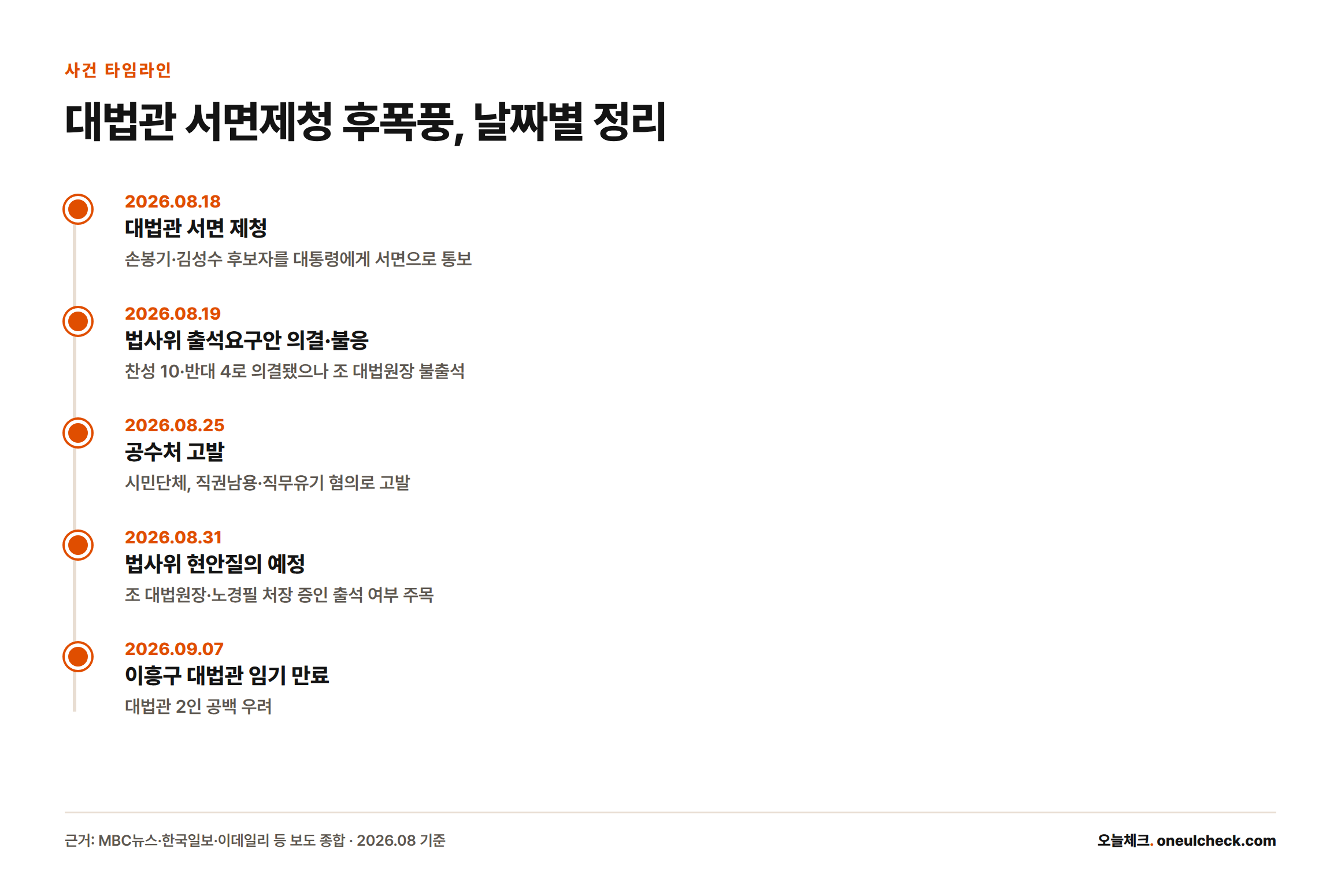 2026년 8월 18일 대법관 서면 제청부터 9월 7일 이흥구 대법관 임기 만료까지 사건 흐름을 시간순으로 정리한 타임라인