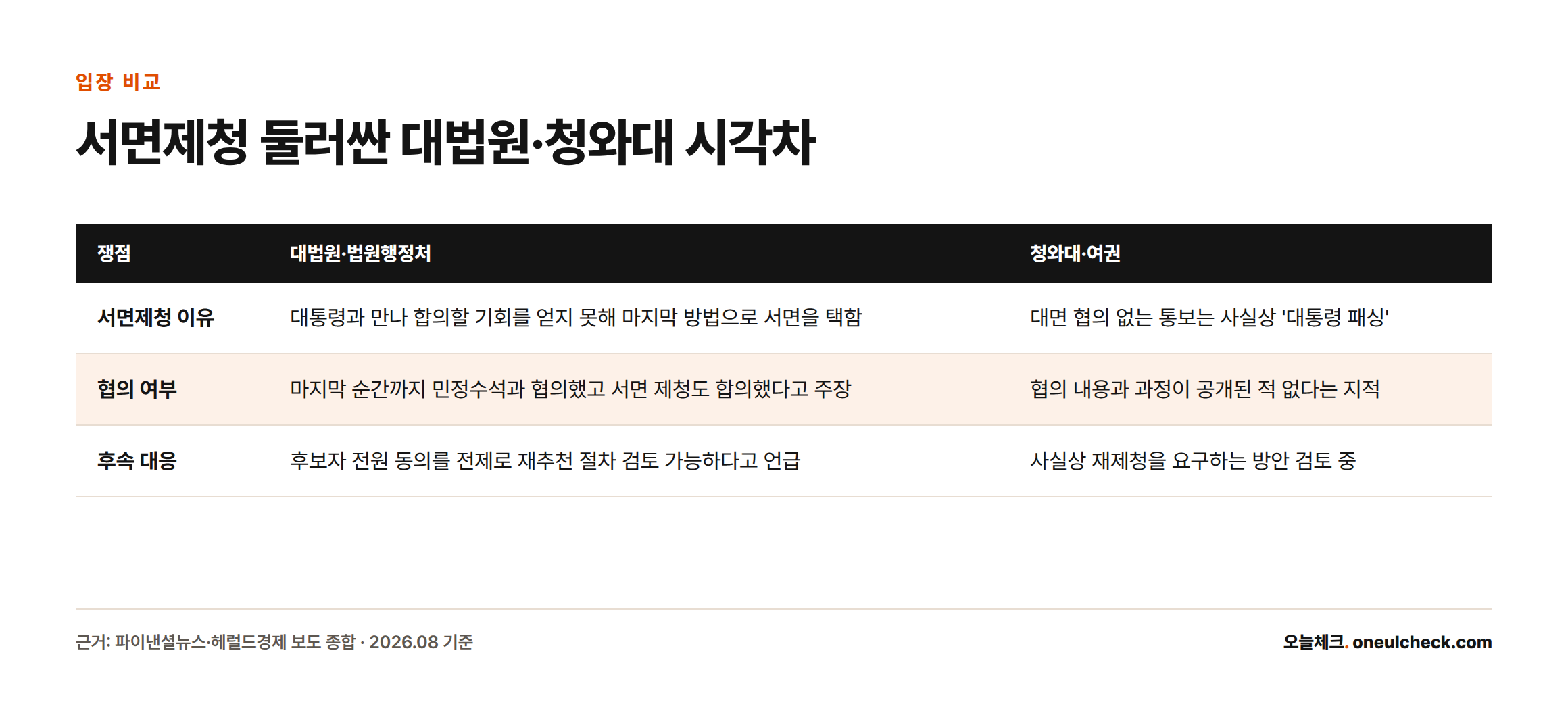 대법관 서면제청을 둘러싸고 대법원·법원행정처와 청와대·여권이 서면제청 이유, 협의 여부, 후속 대응에서 보이는 입장 차이를 비교한 표