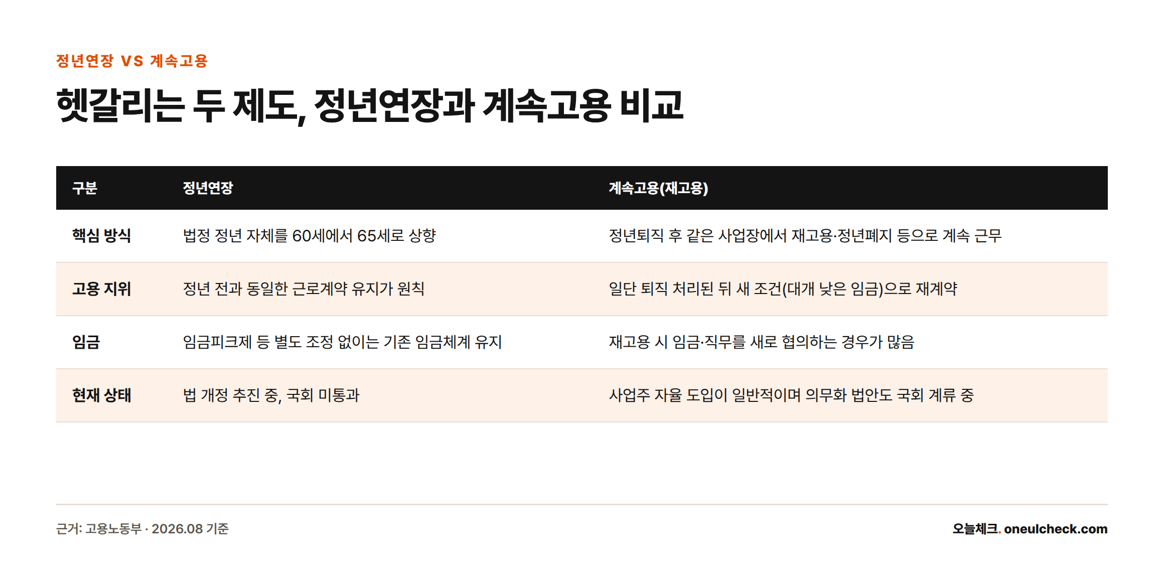정년연장과 계속고용(재고용) 제도를 핵심 방식, 고용 지위, 임금, 현재 상태 기준으로 비교한 표