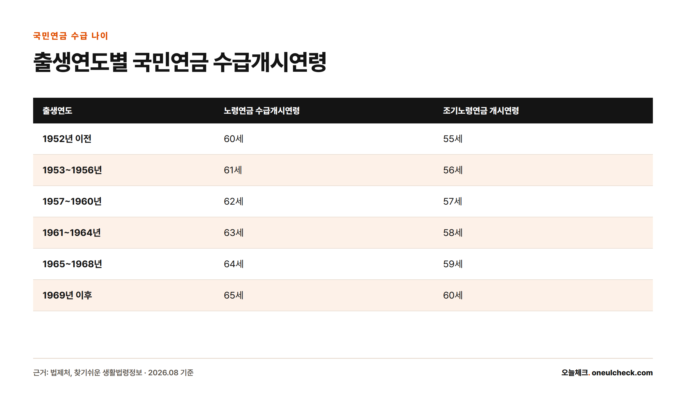 출생연도별로 국민연금 노령연금과 조기노령연금을 받기 시작하는 나이를 정리한 표