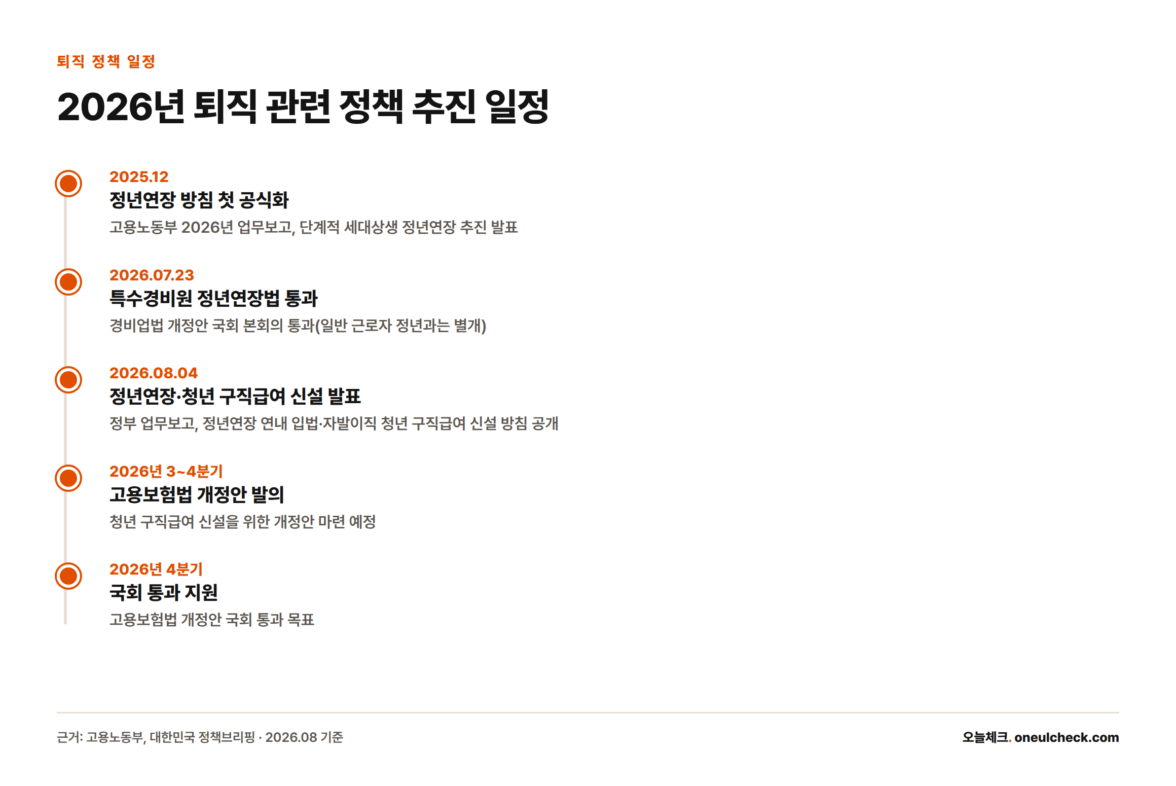 2025년 12월부터 2026년 4분기까지 정년연장과 청년 구직급여 신설 관련 정책 추진 일정을 정리한 타임라인