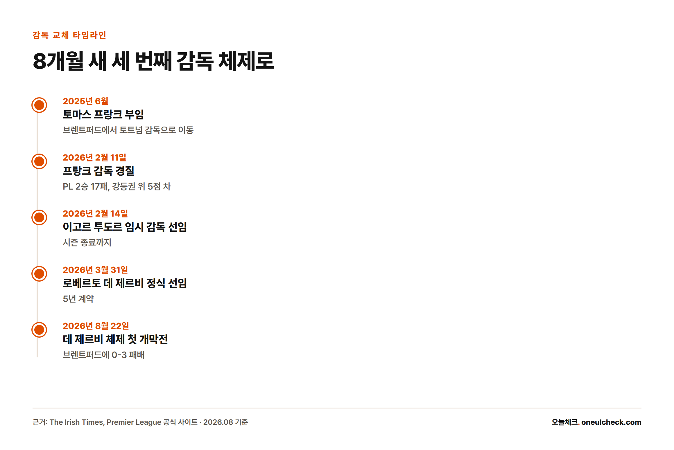 2025년 6월 프랑크 부임부터 2026년 2월 경질, 투도르 임시 체제, 3월 데 제르비 정식 선임을 거쳐 8월 첫 개막전 패배까지 이어진 토트넘 감독 교체 타임라인.