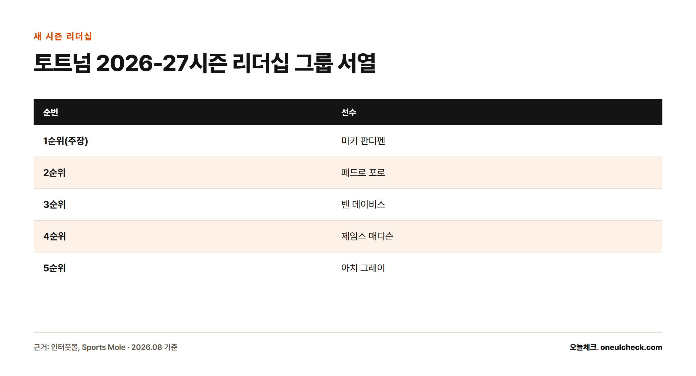 토트넘 2026-27시즌 리더십 그룹은 1순위 미키 판더펜부터 5순위 아치 그레이까지 5명으로 구성된다.