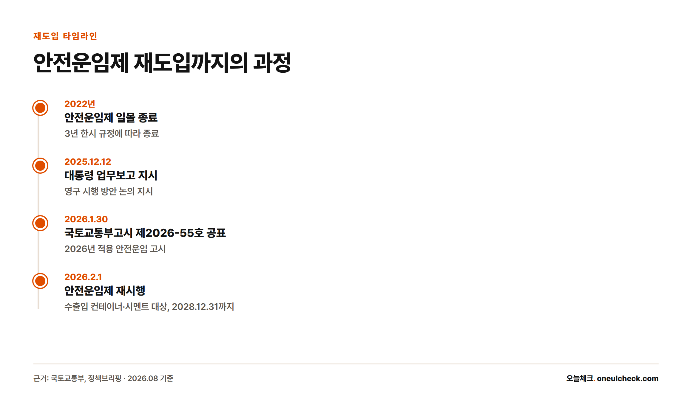2022년 일몰 종료 이후 2025년 12월 대통령 지시와 2026년 1월 고시 공표를 거쳐 2026년 2월 1일 안전운임제가 재시행된 과정을 보여주는 타임라인