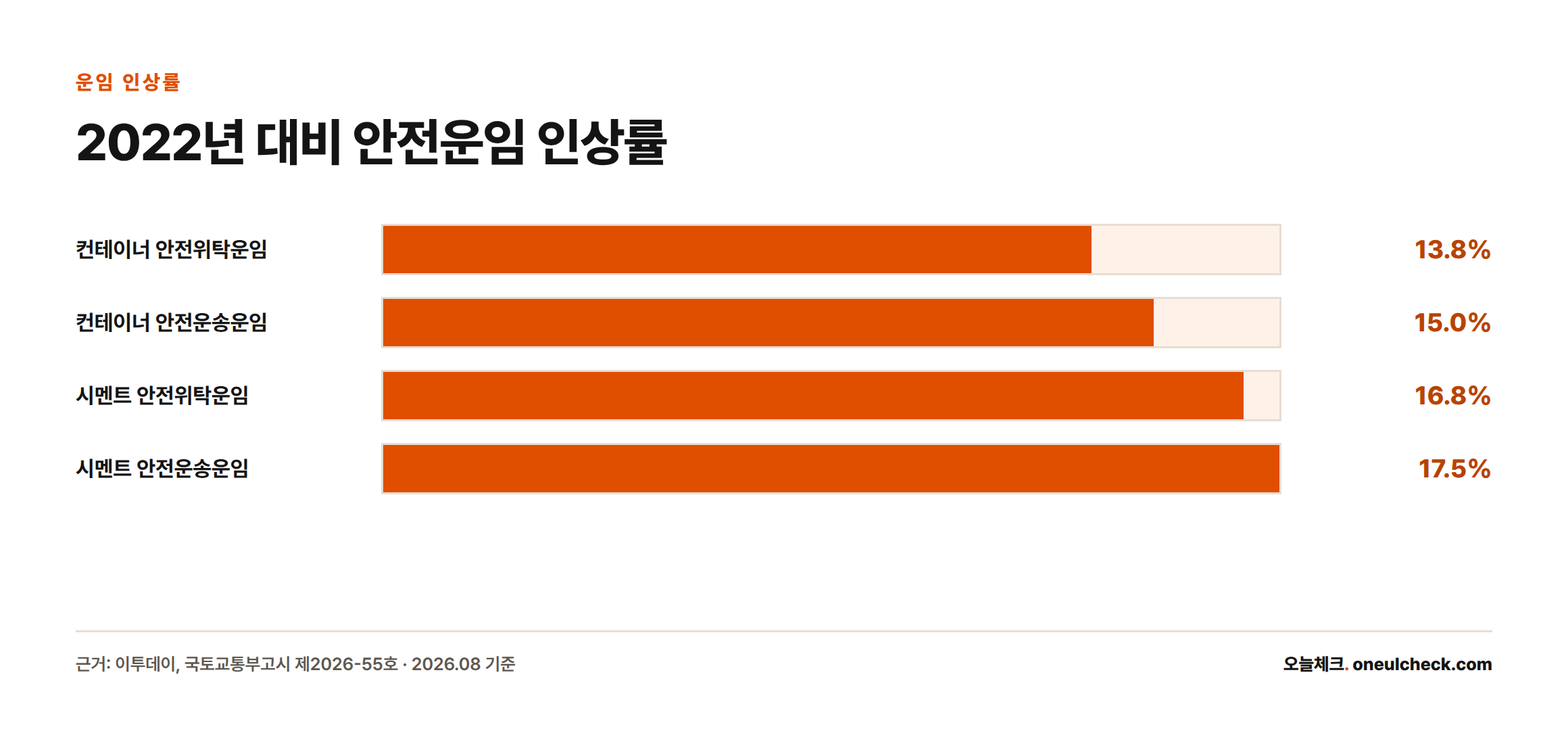수출입 컨테이너와 시멘트의 안전위탁운임·안전운송운임이 2022년 대비 각각 13.8%에서 17.5%까지 인상됐음을 보여주는 막대그래프