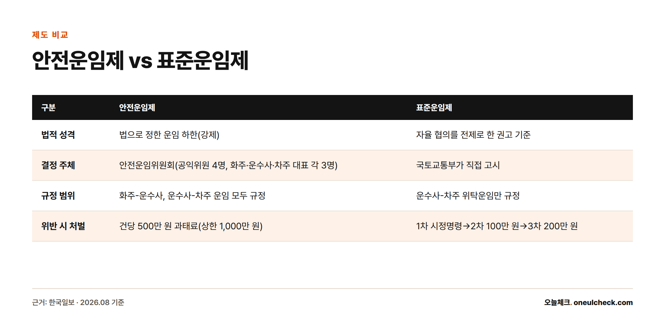 안전운임제와 표준운임제를 법적 성격, 결정 주체, 규정 범위, 위반 시 처벌 기준으로 비교한 표