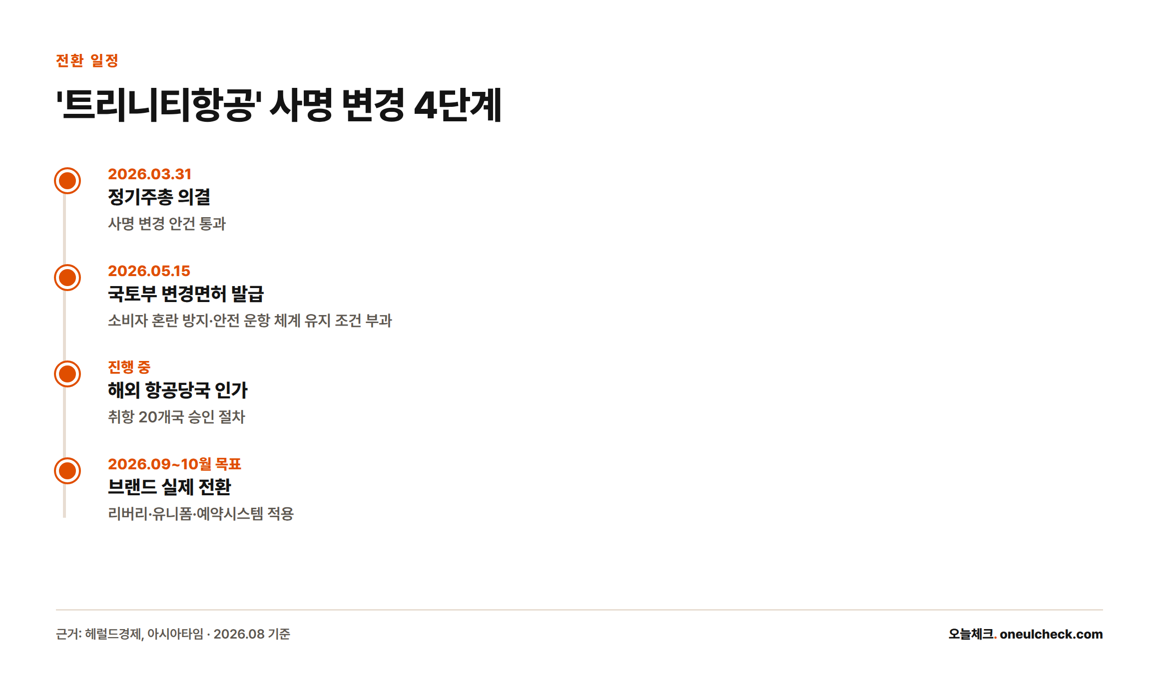 트리니티항공 사명 변경 절차를 시점순으로 보여주는 타임라인: 2026년 3월 정기주총 의결, 5월 국토부 변경면허 발급, 진행 중인 해외 항공당국 인가, 9~10월 목표인 브랜드 실제 전환