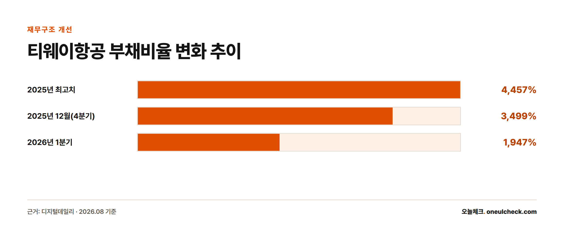 티웨이항공 부채비율이 2025년 최고치 4,457%에서 2025년 12월 3,499%, 2026년 1분기 1,947%로 낮아진 흐름을 보여주는 막대그래프