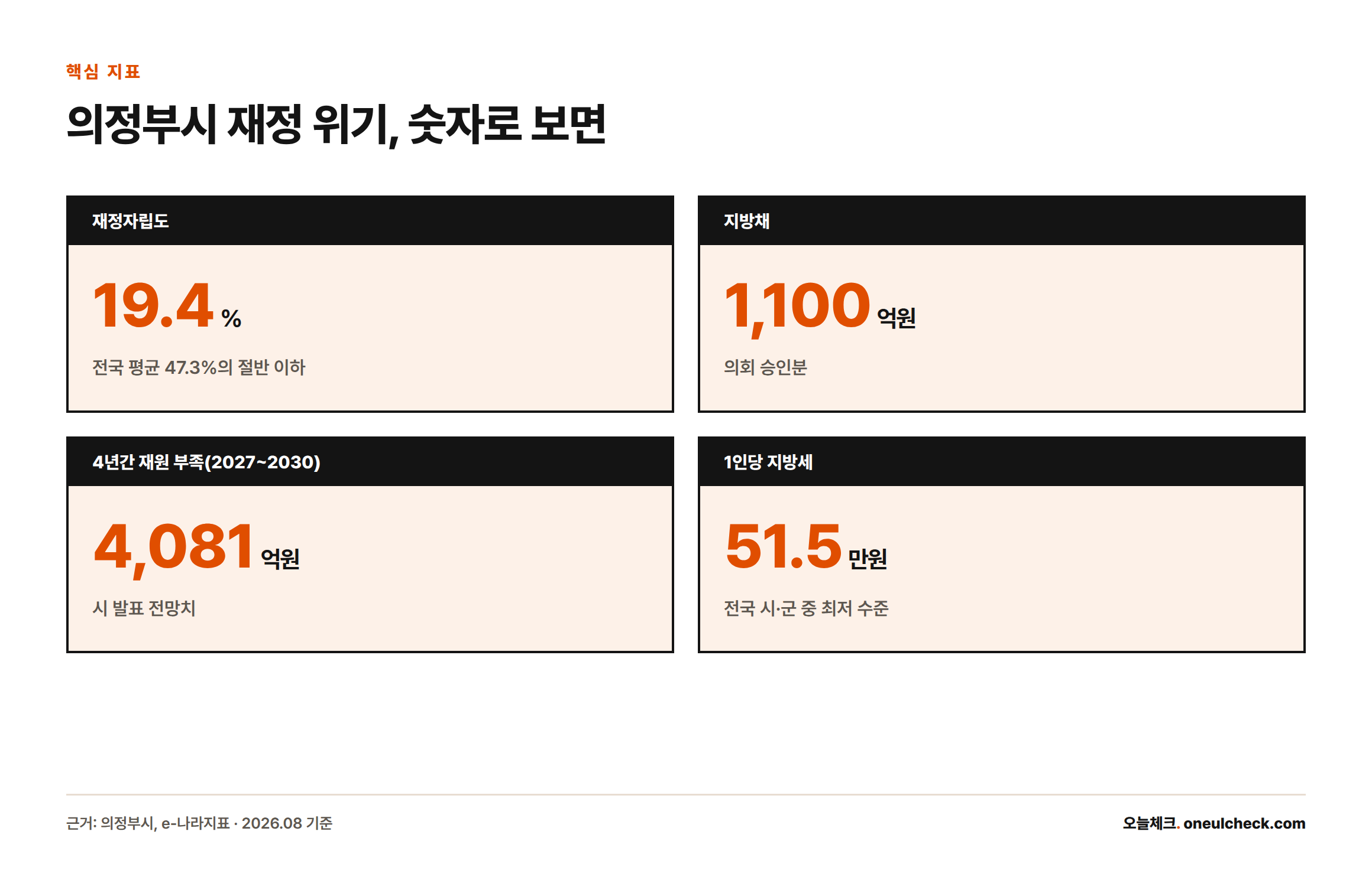 재정자립도 19.4%, 지방채 1,100억원, 4년간 재원부족 4,081억원, 1인당 지방세 51.5만원 등 의정부시 핵심 재정 지표를 정리한 카드