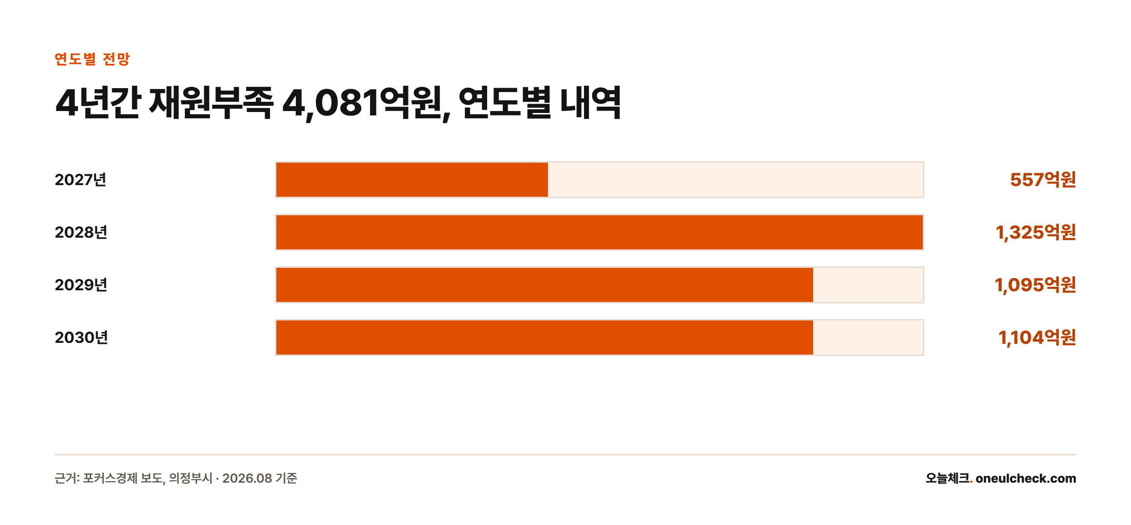 2027년부터 2030년까지 연도별 재원부족 전망을 비교한 막대그래프. 557억원, 1,325억원, 1,095억원, 1,104억원 순