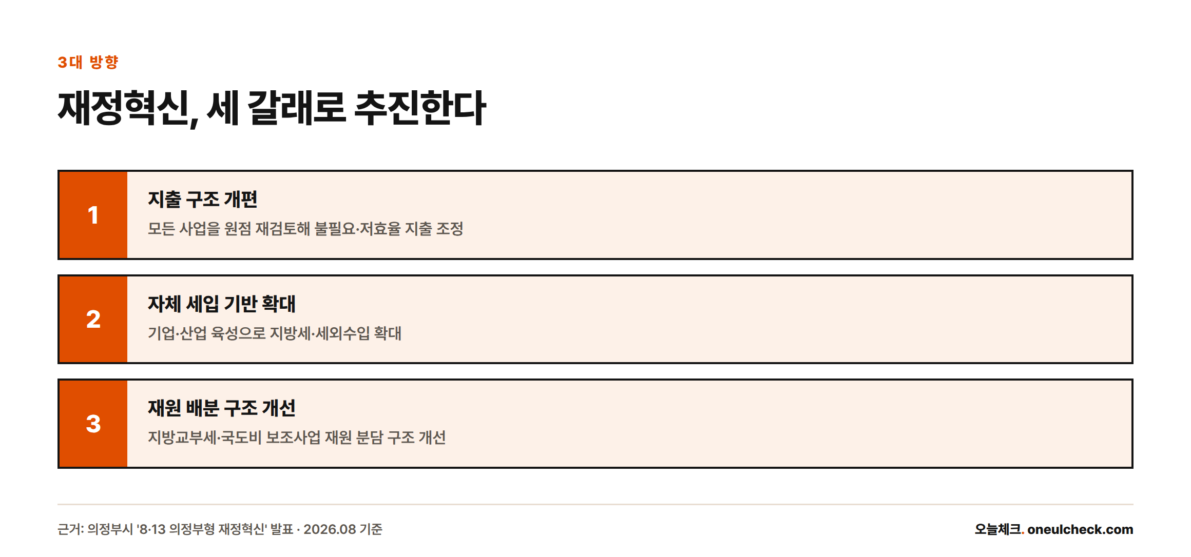 의정부시 재정혁신 3대 추진 방향인 지출 구조 개편, 자체 세입 기반 확대, 재원 배분 구조 개선을 단계별로 정리한 그림