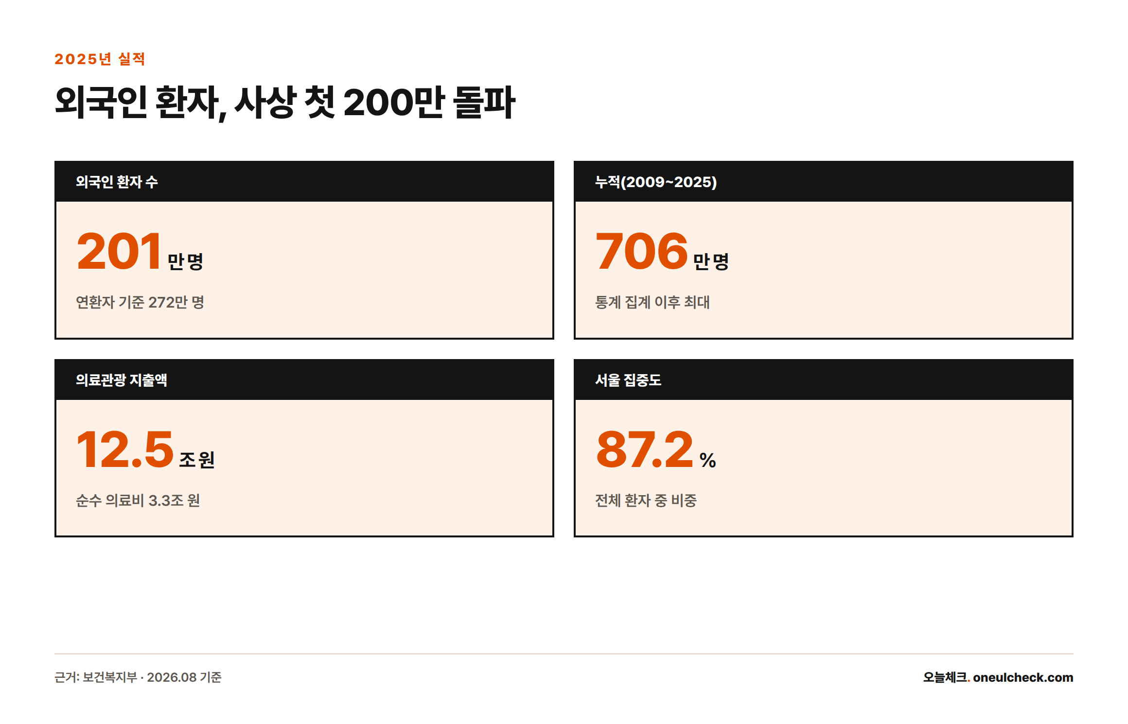2025년 외국인 환자 201만 명, 누적 706만 명, 의료관광 지출 12.5조 원, 서울 비중 87.2%를 보여주는 통계 카드