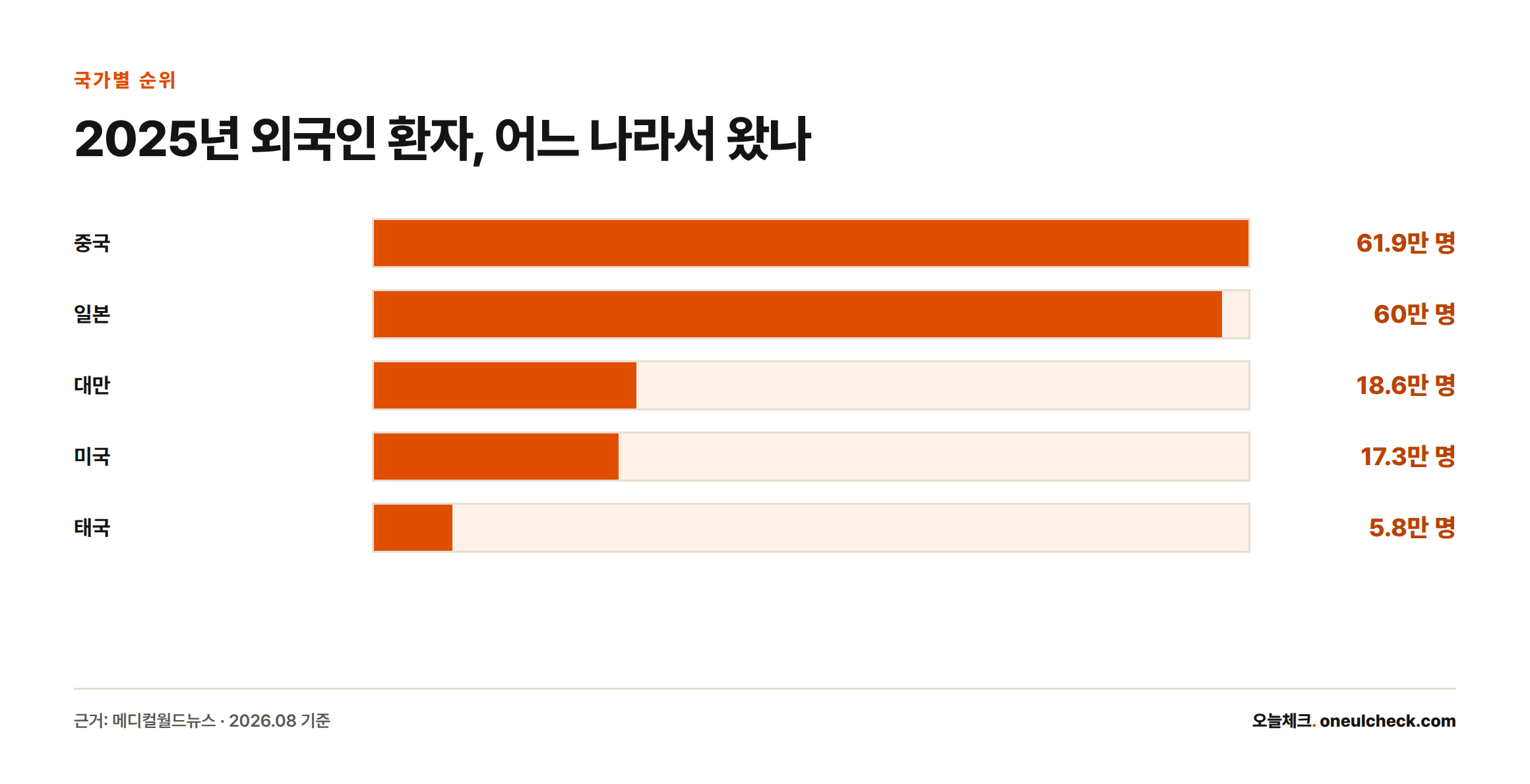 2025년 국가별 외국인 환자 수를 비교한 막대그래프로 중국 61.9만 명이 1위, 일본 60만 명이 근소한 2위