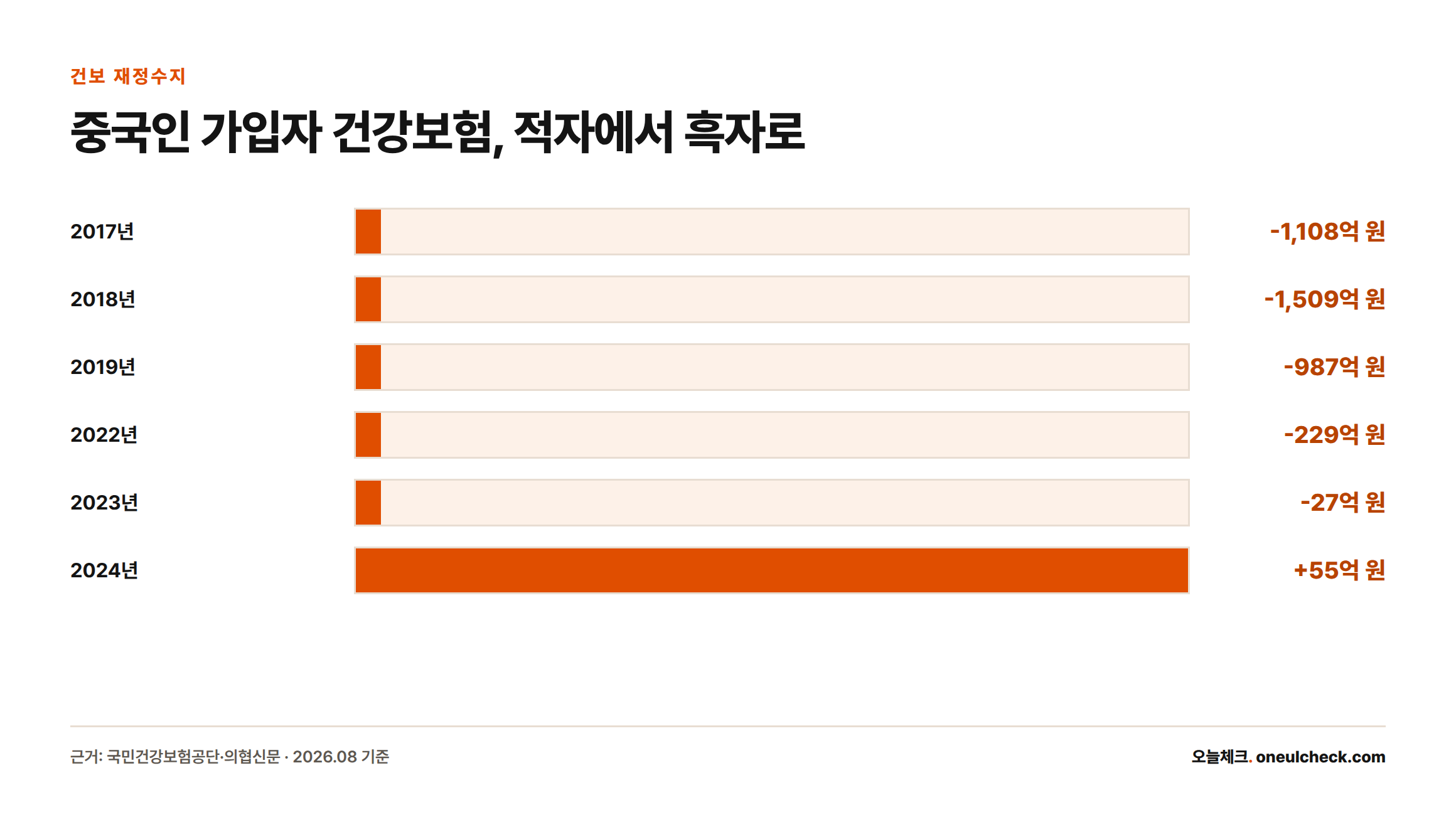 중국인 가입자의 건강보험 재정수지가 2017년 1108억 원 적자에서 2024년 55억 원 흑자로 전환된 추이를 보여주는 막대그래프