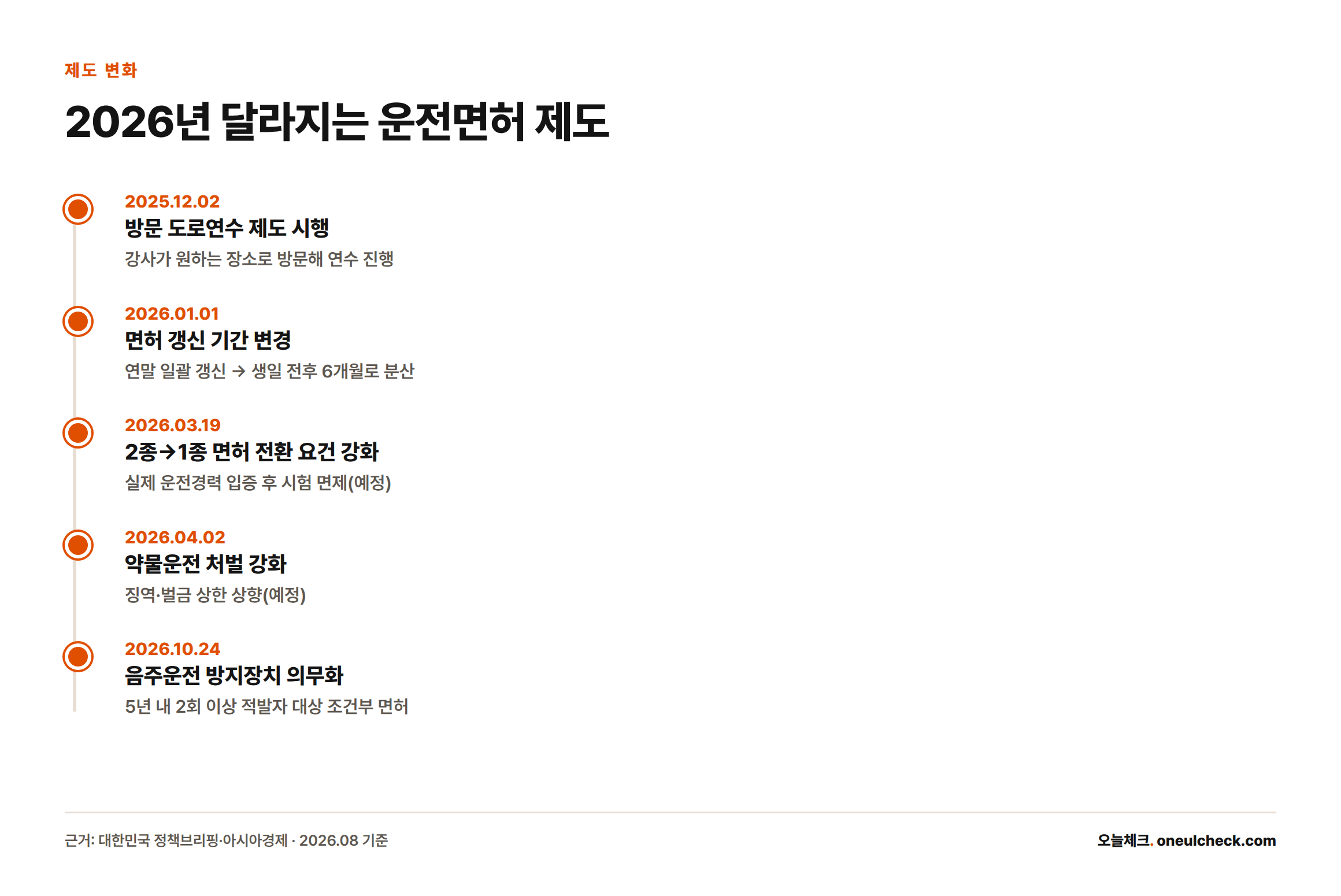 2026년 도로교통법령 개정에 따른 5가지 제도 변화를 시행일 순으로 나열한 타임라인