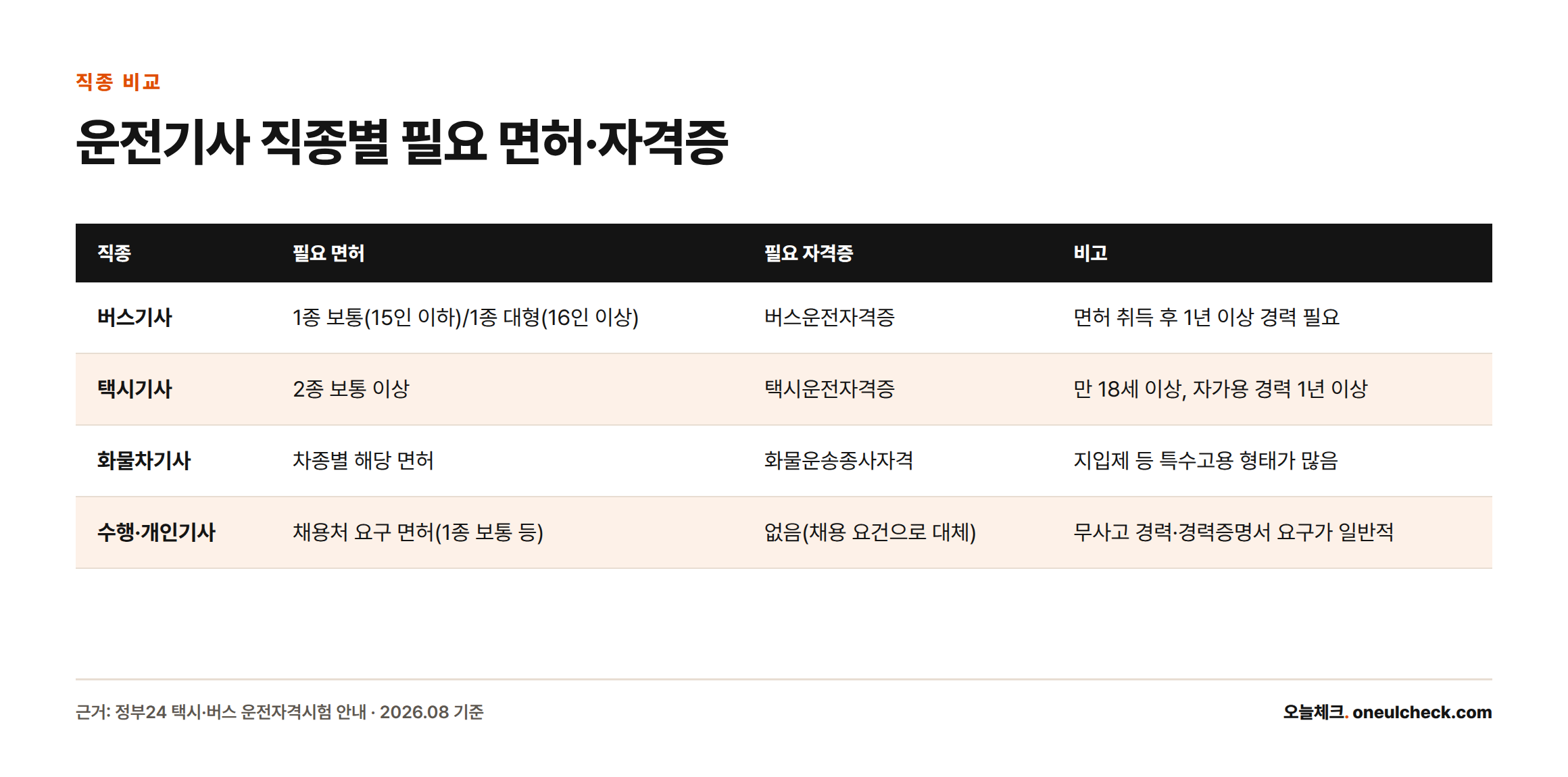 버스기사, 택시기사, 화물차기사, 수행·개인기사 4개 직종의 필요 면허와 자격증을 비교한 표