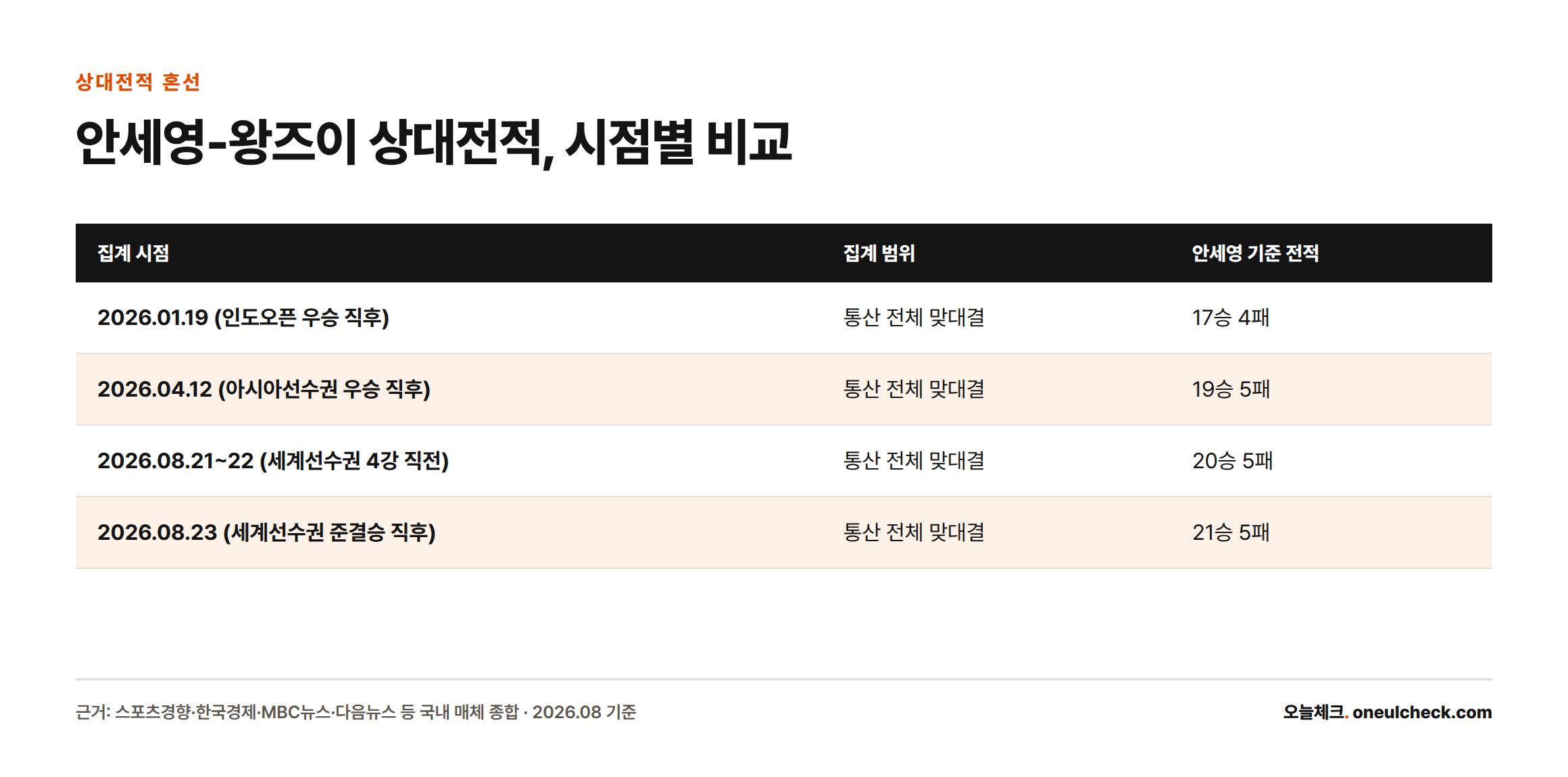 안세영과 왕즈이의 상대전적이 집계 시점에 따라 17승4패에서 21승5패까지 다르게 보도됐음을 보여주는 표