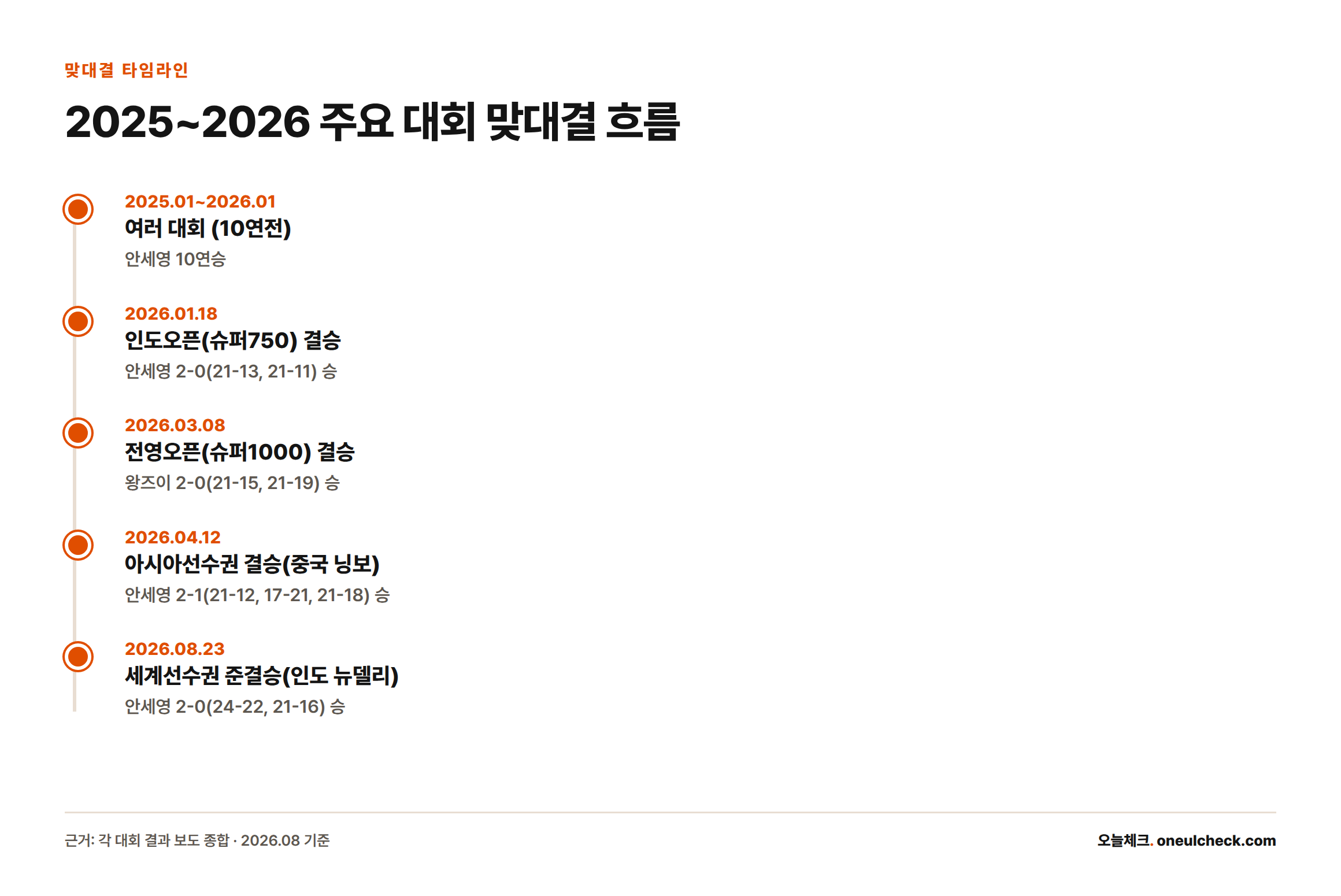 2025년부터 2026년 8월까지 안세영과 왕즈이가 주요 대회 결승·준결승에서 다섯 차례 맞붙은 결과를 시간순으로 보여주는 타임라인