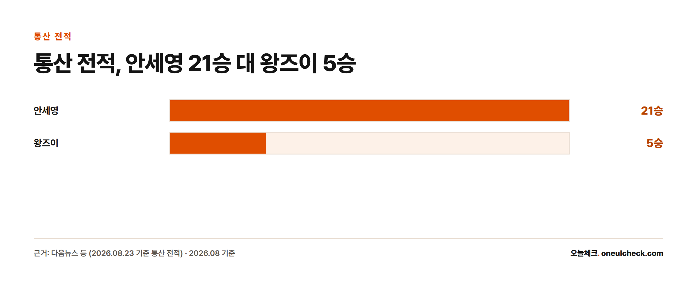 안세영이 왕즈이를 상대로 통산 21승 5패로 크게 앞서고 있음을 막대로 비교한 그래프